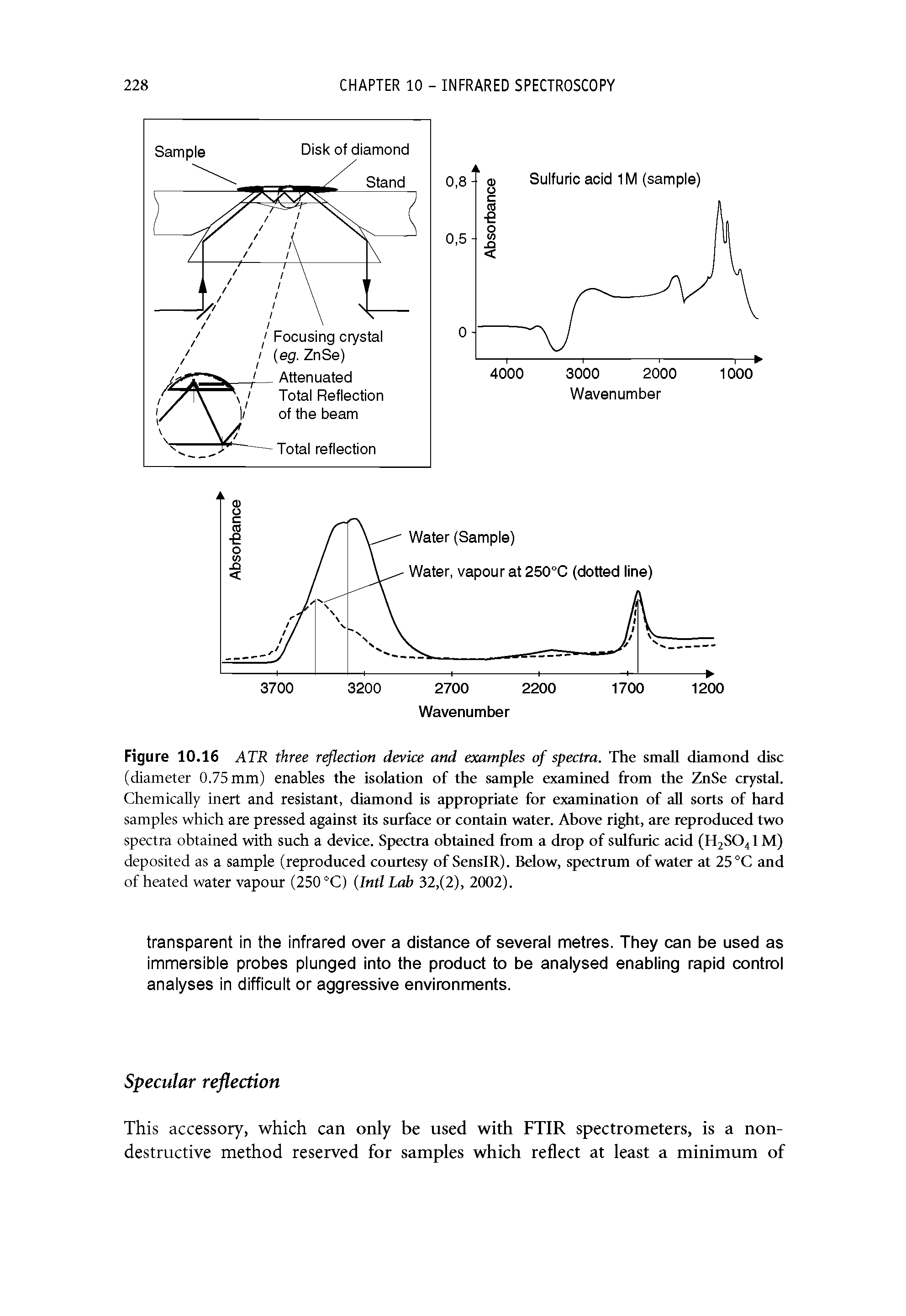 Figure 10.16 ATR three reflection device and examples of spectra. The small diamond disc (diameter 0.75 mm) enables the isolation of the sample examined from the ZnSe crystal. Chemically inert and resistant, diamond is appropriate for examination of aU sorts of hard samples which are pressed against its surface or contain water. Above right, are reproduced two spectra obtained with such a device. Spectra obtained from a drop of sulfuric acid (H2SO41M) deposited as a sample (reproduced courtesy of SensIR). Below, spectrum of water at 25 °C and of heated water vapour (250 °C) Inti Lab 32,(2), 2002).