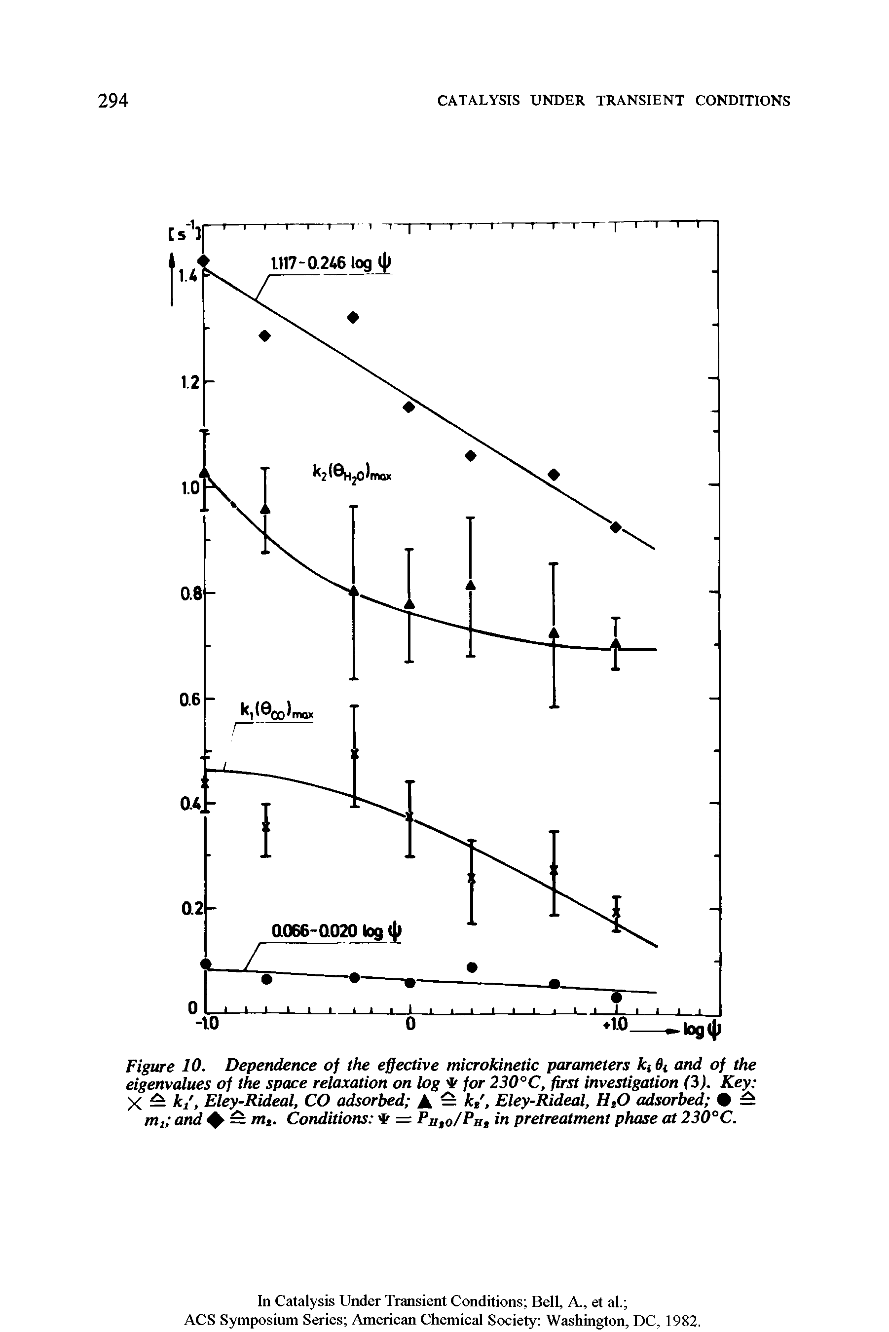 Figure 10. Dependence of the effective microkinetic parameters k( 8t and of the eigenvalues of the space relaxation on log for 230°C, first investigation (3). Key X — k/, Eley-Rideal, CO adsorbed A — k/, Eley-Rideal, HsO adsorbed m, and + — mt. Conditions = Puto/Pnt in pretreatment phase at 230°C.
