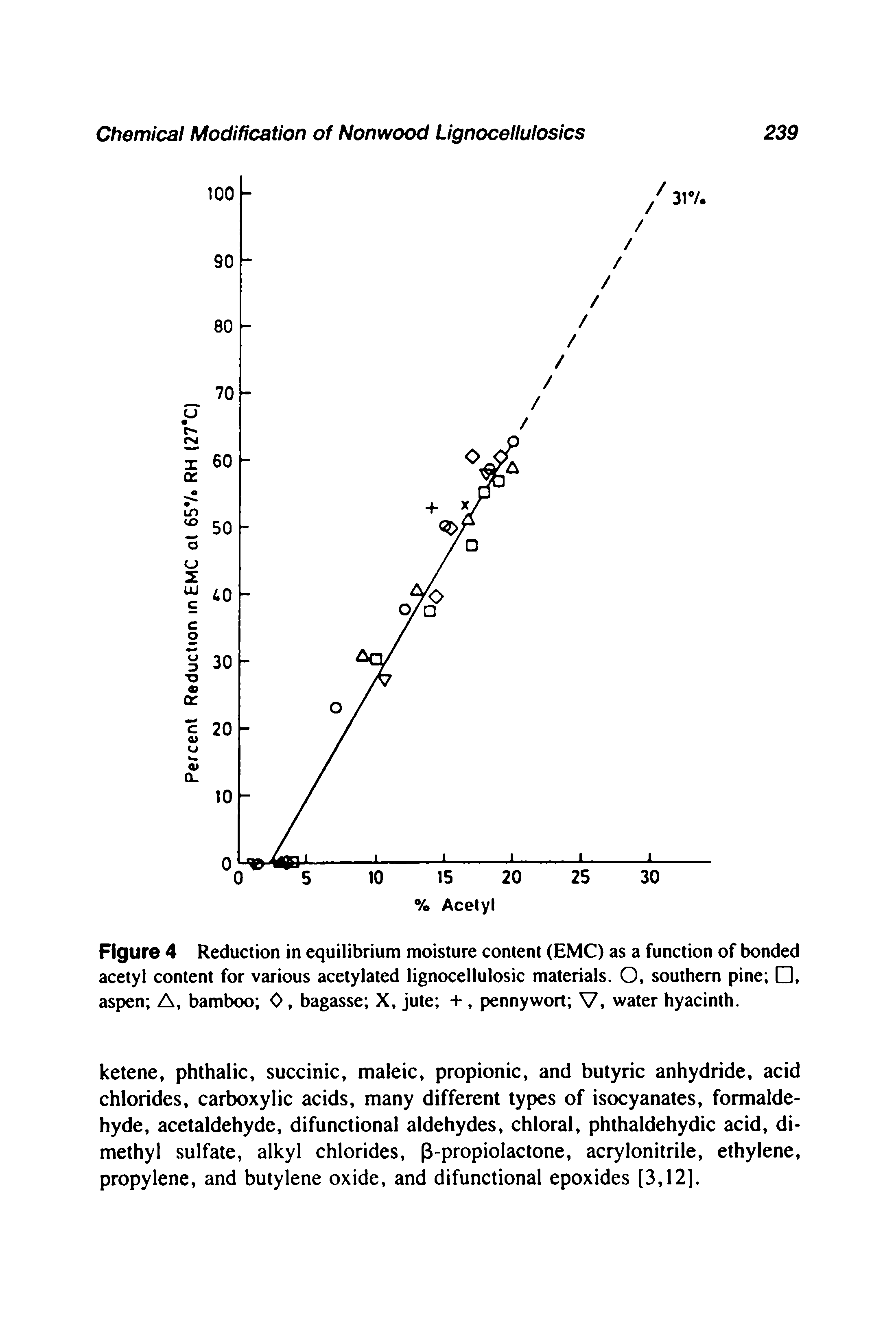 Figure 4 Reduction in equilibrium moisture content (EMC) as a function of bonded acetyl content for various acetylated lignocellulosic materials. O, southern pine , aspen A, bamboo 0, bagasse X, jute +, pennywort V, water hyacinth.
