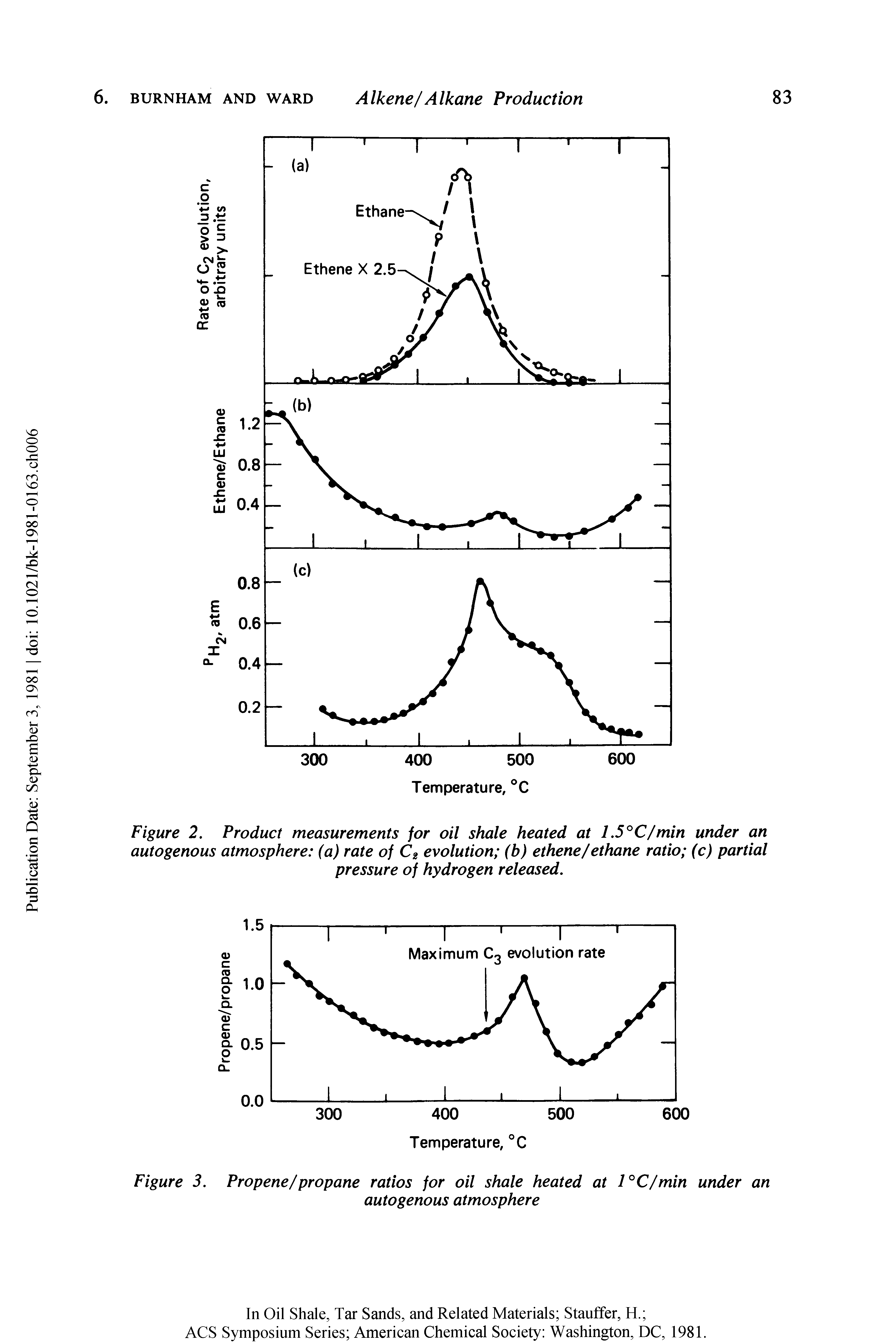 Figure 2. Product measurements for oil shale heated at 1.5°C/min under an autogenous atmosphere (a) rate of C2 evolution (b) ethene/ethane ratio (c) partial pressure of hydrogen released.