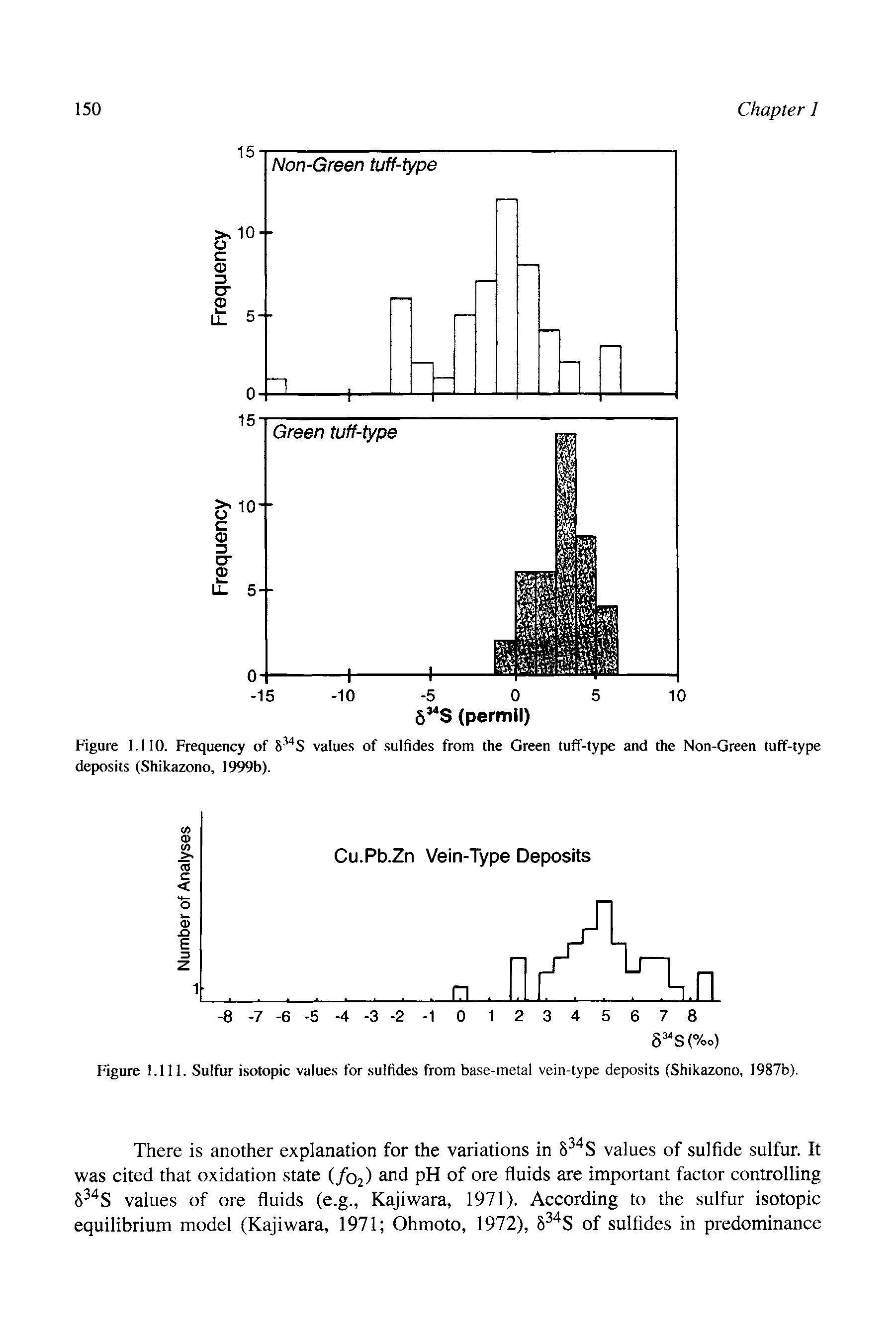 Figure I.IIO. Frequency of values of sulfides from the Green tuff-type and the Non-Green tuff-type deposits (Shikazono, 1999b).