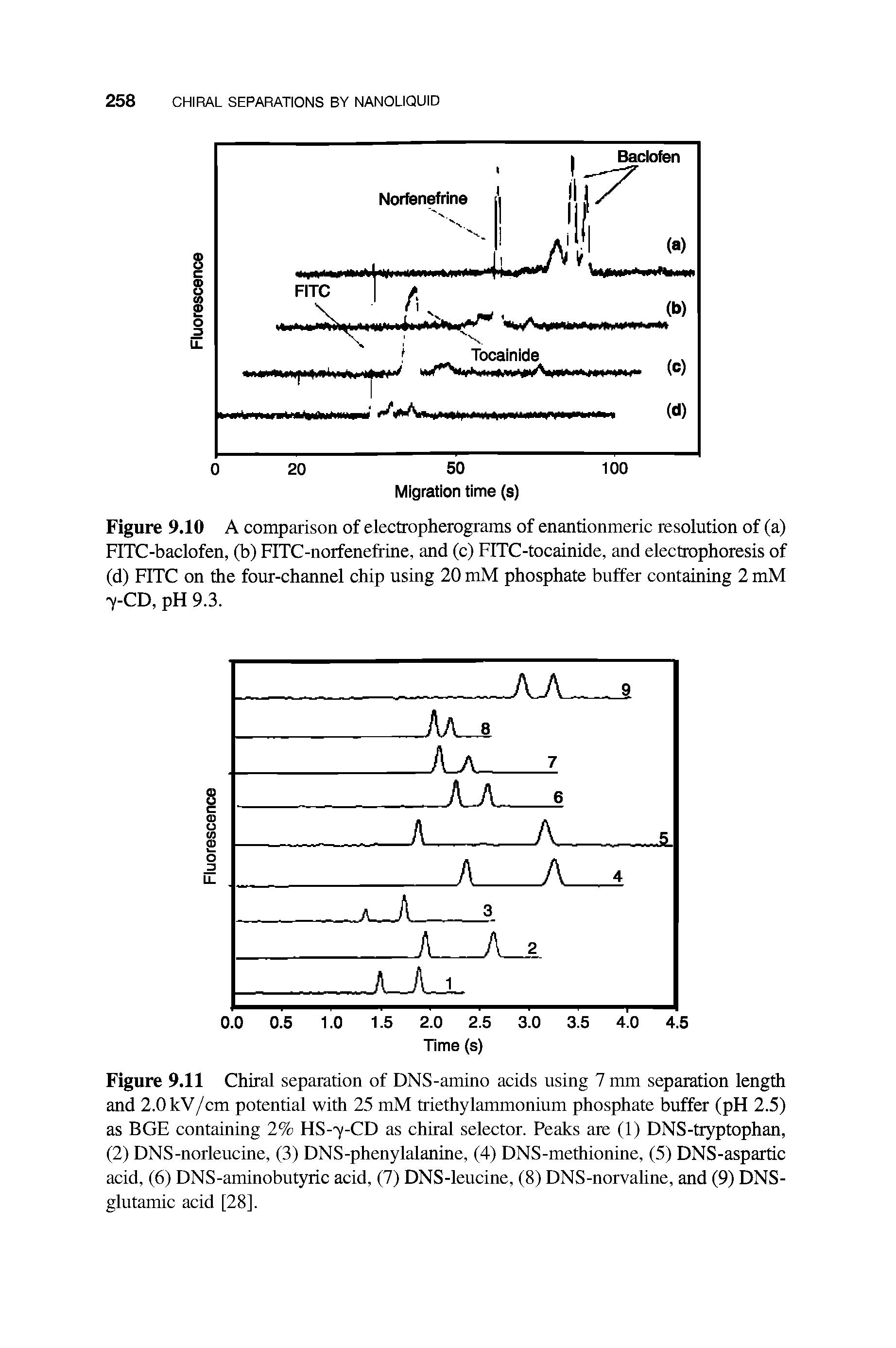 Figure 9.11 Chiral separation of DNS-amino acids using 7 mm separation length and 2.0 kV/cm potential with 25 mM triethylammonium phosphate buffer (pH 2.5) as BGE containing 2% HS-y-CD as chiral selector. Peaks are (1) DNS-tryptophan, (2) DNS-norleucine, (3) DNS-phenylalanine, (4) DNS-methionine, (5) DNS-aspartic acid, (6) DNS-aminobutyric acid, (7) DNS-leucine, (8) DNS-norvaline, and (9) DNS-glutamic acid [28].