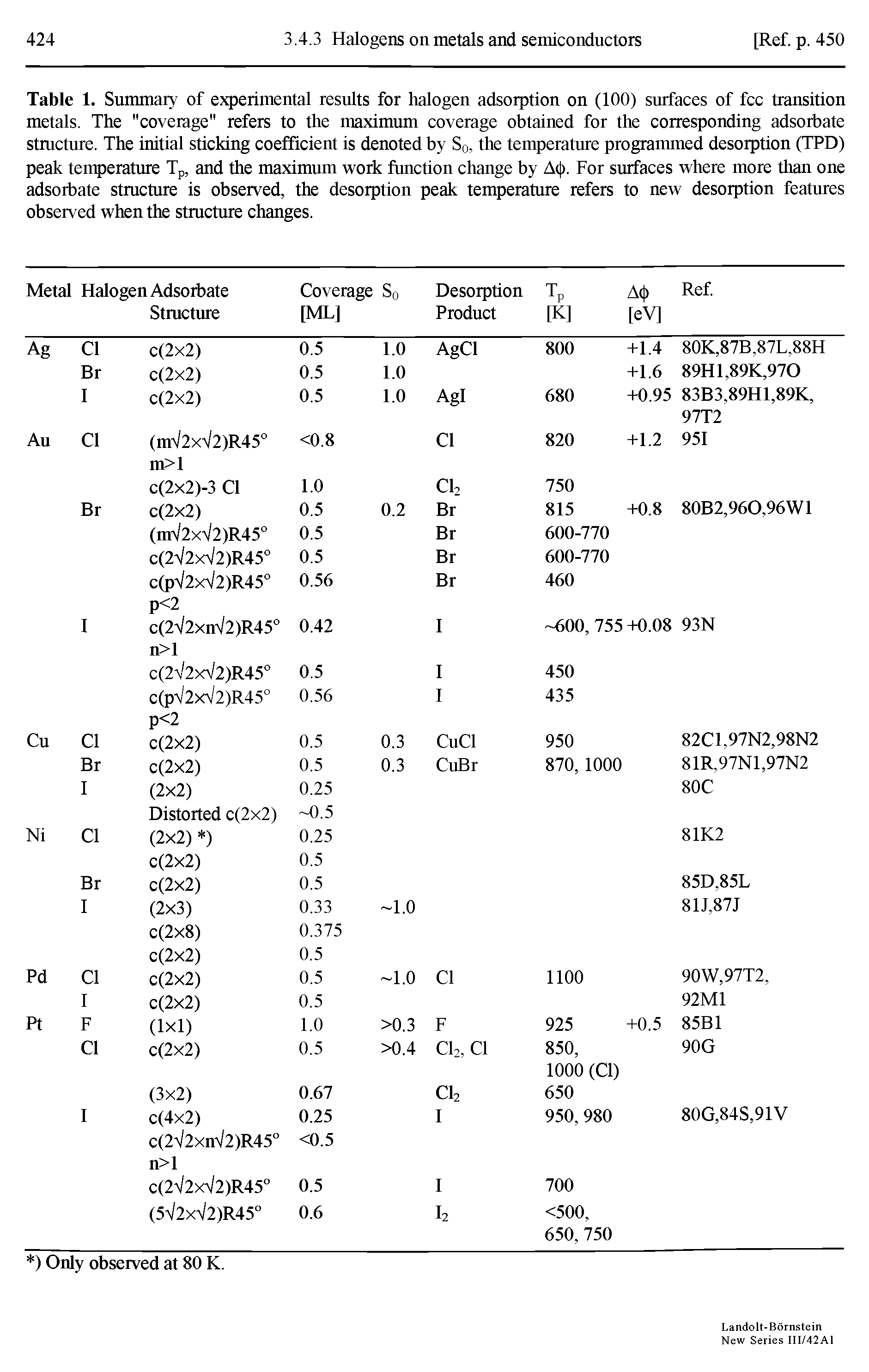 Table 1. Summary of experimental results for halogen adsorption on (100) surfaces of fee transition metals. The "coverage" refers to the maximum coverage obtained for the corresponding adsorbate stmcture. The initial sticking coefficient is denoted by So, the temperature programmed desorption (TPD) peak temperature Tp, and the maximum work function change by A( ). For surfaces where more than one adsorbate structure is observed, the desorption peak temperature refers to new desorption features observed when the stmcture changes. ...