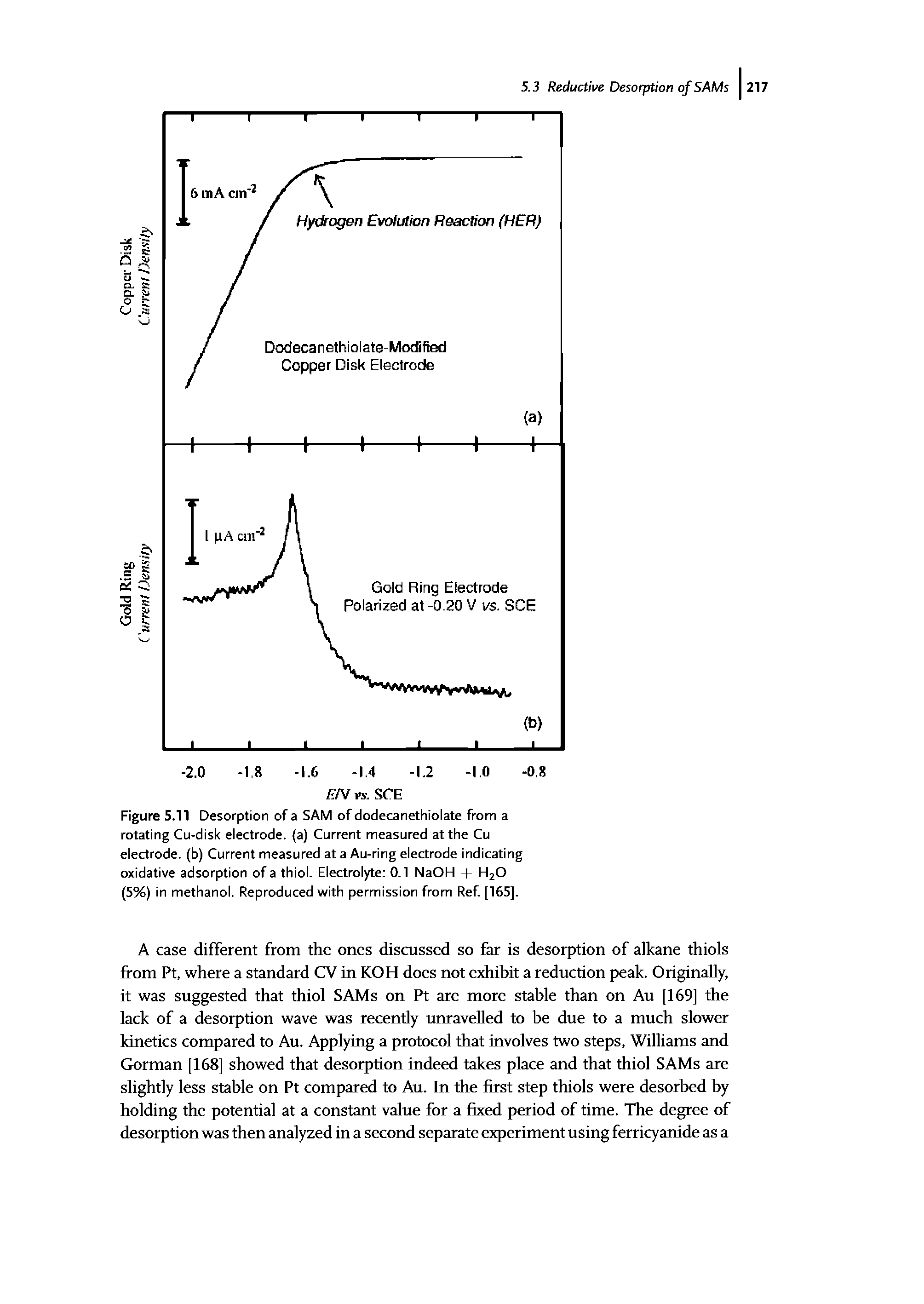 Figure 5.11 Desorption of a SAM of dodecanethiolate from a rotating Cu-disk electrode, (a) Current measured at the Cu electrode, (b) Current measured at a Au-ring electrode indicating oxidative adsorption of a thiol. Electrolyte 0.1 NaOH + H2O (5%) in methanol. Reproduced with permission from Ref [165].