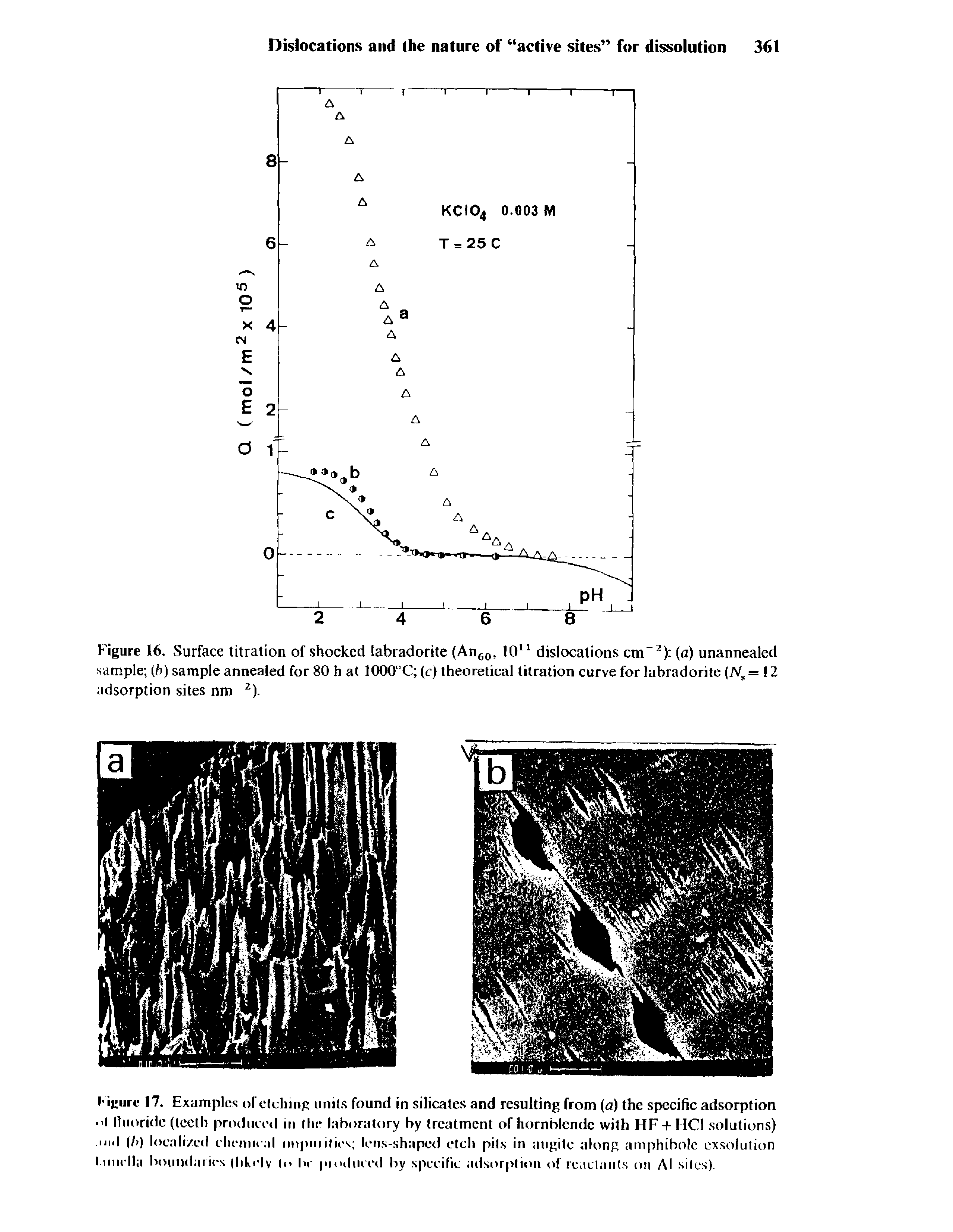 Figure 16, Surface titration of shocked labradorite (An60, 1011 dislocations cm-2) (a) unannealed sample (b) sample annealed for 80 h at 1000 C (c) theoretical titration curve for labradorite (JVS= 12 adsorption sites nm 2).