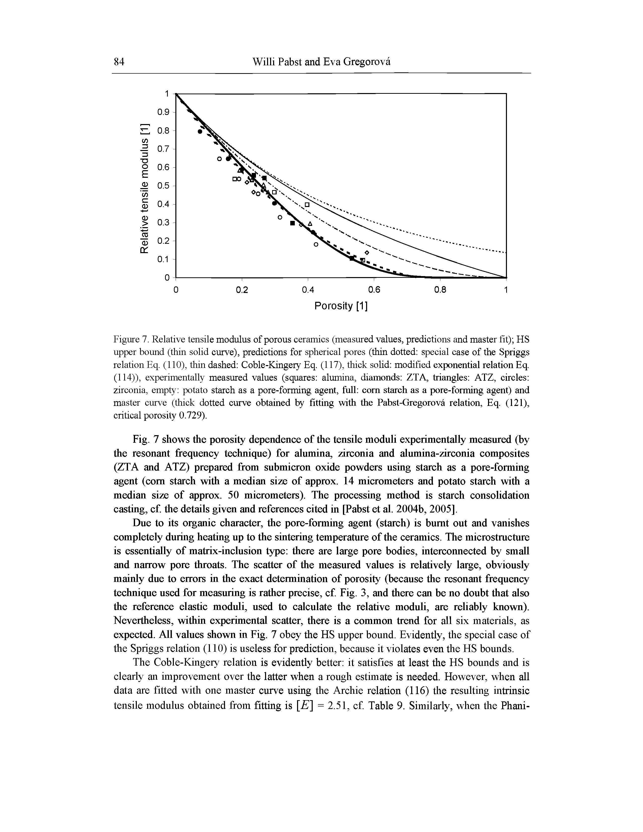 Figure 7. Relative tensile modulus of porous ceramics (measured values, predictions and master fit) HS upper bound (thin solid curve), predictions for spherical pores (thin dotted special case of the Spriggs relation Eq. (110), thin dashed Coble-Kingeiy Eq. (117), thick solid modified exponential relation Eq. (114)), experimentally measured values (squares alumina, diamonds ZTA, triangles ATZ, circles zirconia, empty potato starch as a pore-forming agent, full com starch as a pore-forming agent) and master curve (thick dotted curve obtained by fitting with the Pabst-Gregorova relation, Eq. (121), critical porosity 0.729).
