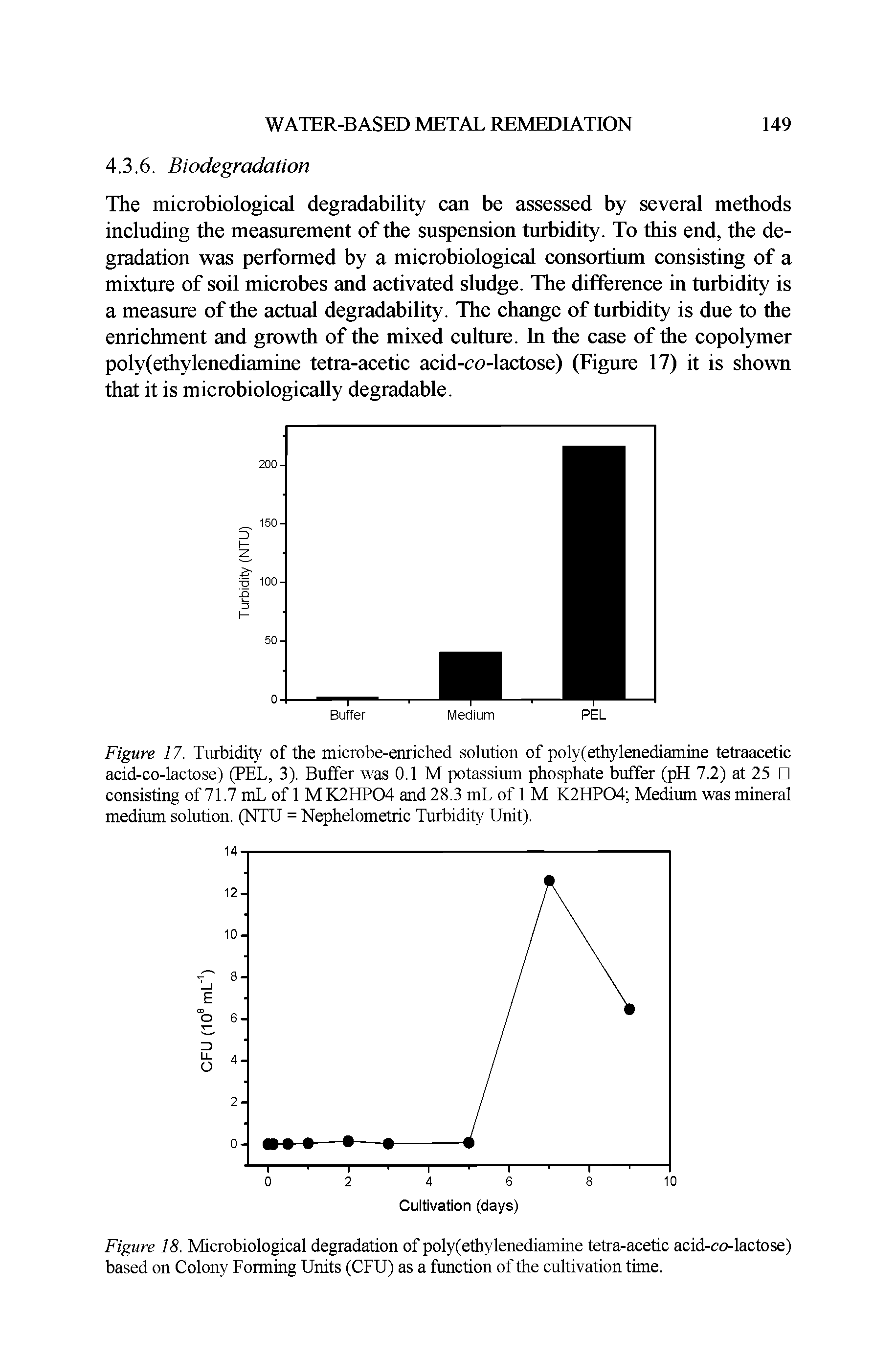 Figure 17. Turbidity of the microbe-enriched solution of pohl ethyienediamine tetraacetic acid-co-lactose) (PEL, 3). Buffer was 0.1 M potassium phosphate buffer (pH 7.2) at 25 consisting of 71.7 mL of 1 M K2HPO4 and 28.3 mL of I M K211PO4 Medium was mineral medium solution. (NTU = Nephelometric Turbidity Unit).