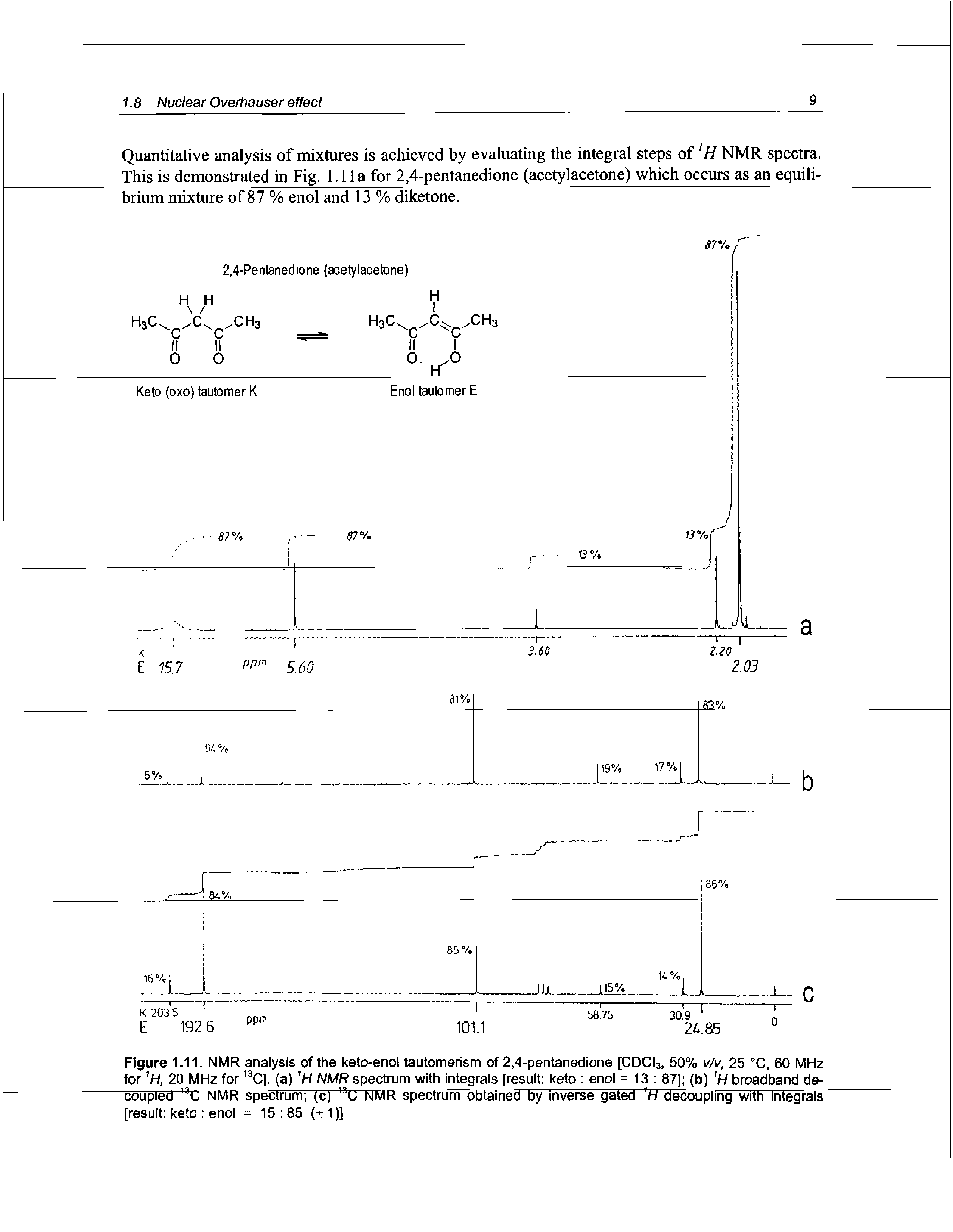 Figure 1.11. NMR analysis of the keto-enol tautomerism of 2,4-pentanedione [CDCI3, 50% v/v, 25 °C, 60 MHz for H, 20 MHz for 13C]. (a) 1H NMR spectrum with integrals [result keto enol = 13 87] (b) 1H broadband de-coupled 13C nMR spectrum (c) "(J NMR spectrum obtained by inverse gated h decoupling with integrals [result keto enol = 15 85 ( 1)]...