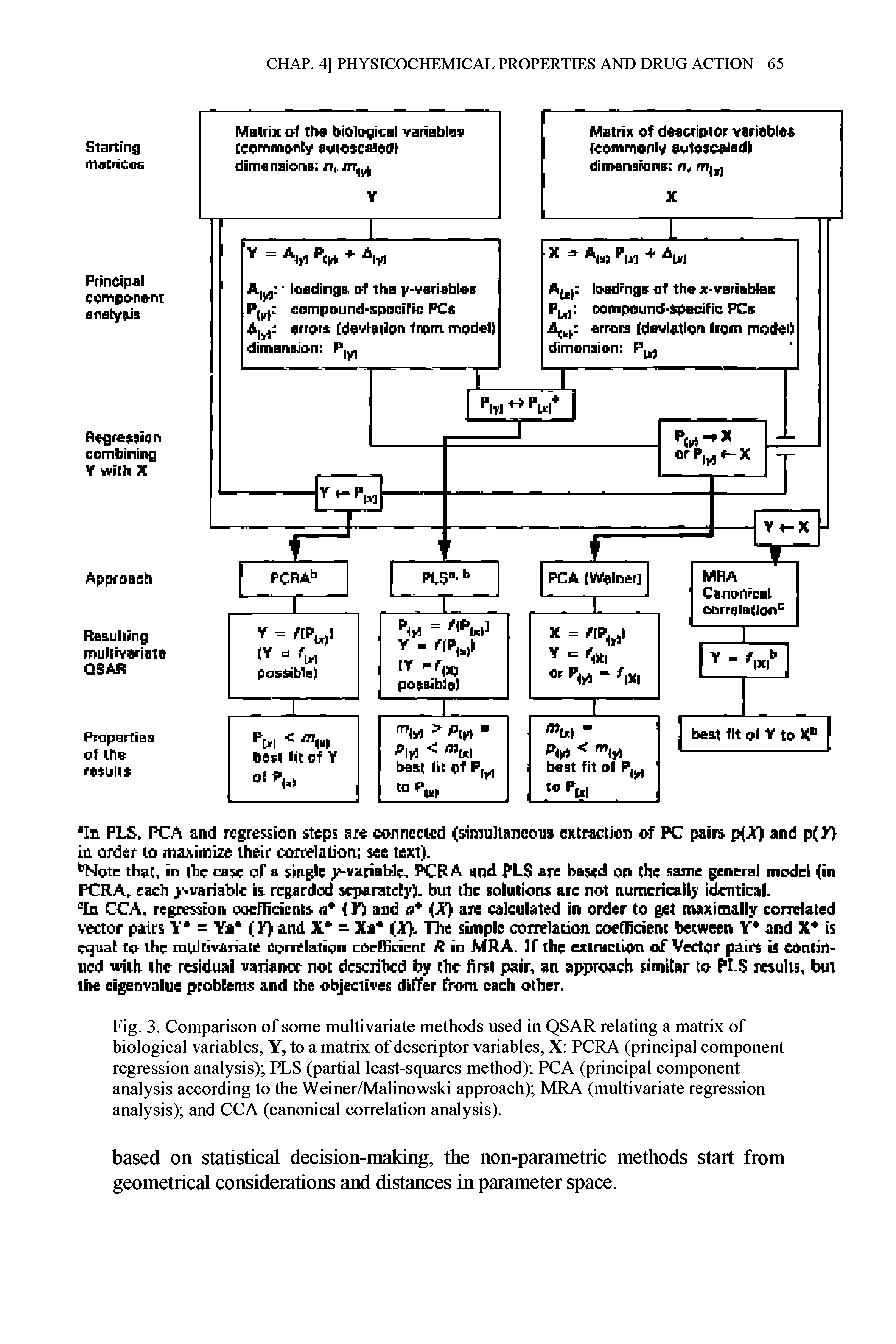 Fig. 3. Comparison of some multivariate methods used in QSAR relating a matrix of biologieal variables, Y, to a matrix of deseriptor variables, X PCRA (prineipal component regression analysis) PLS (partial least-squares method) PCA (principal component analysis according to the Weiner/Malinowski approach) MRA (multivariate regression analysis) and CCA (canonical correlation analysis).