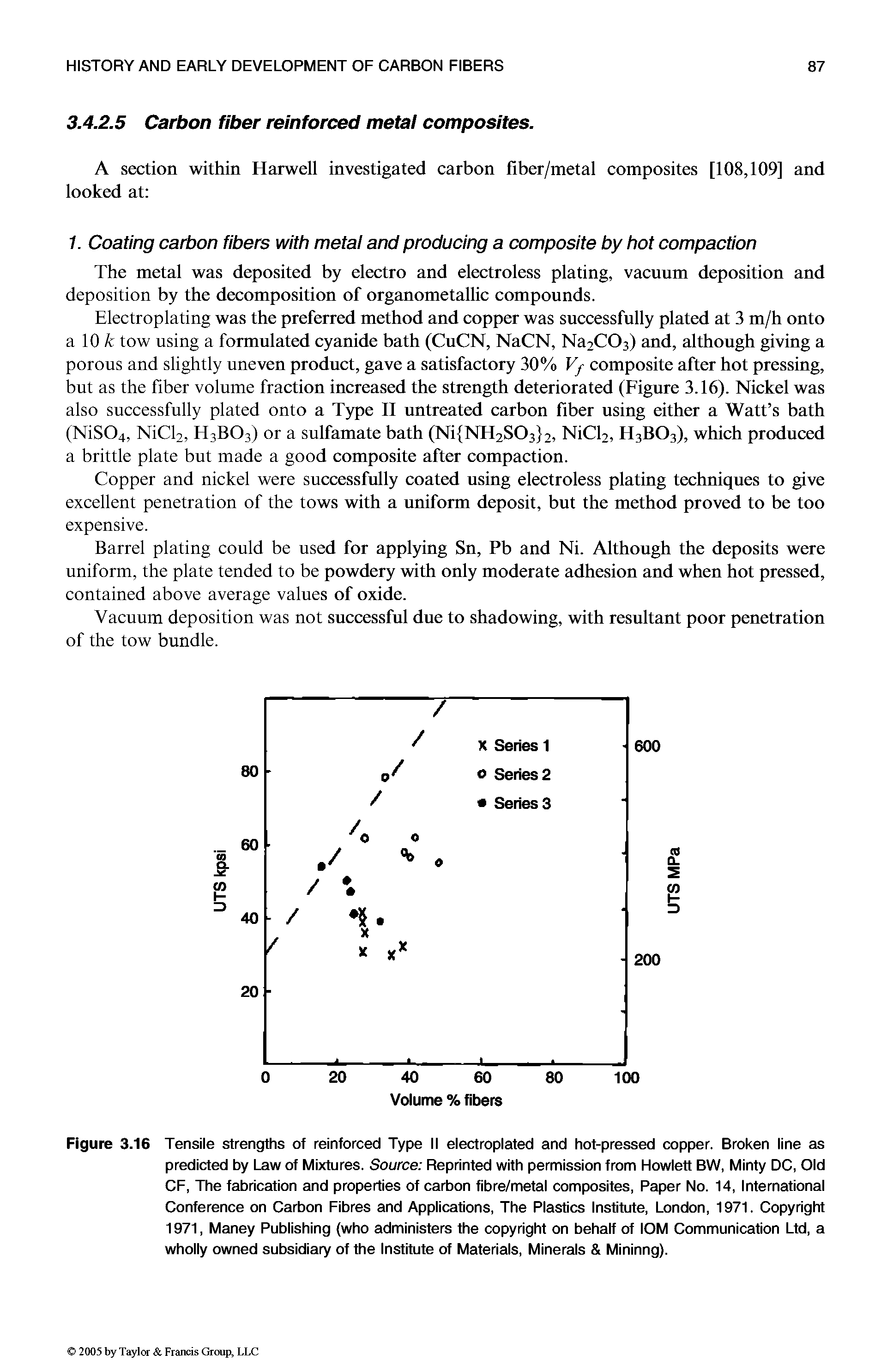 Figure 3.16 Tensile strengths of reinforced Type II electroplated and hot-pressed copper. Broken line as predicted by Law of Mixtures. Source Reprinted with permission from Howlett BW, Minty DC, Old CF, The fabrication and properties of carbon fibre/metal composites, Paper No. 14, International Conference on Carbon Fibres and Applications, The Plastics Institute, London, 1971. Copyright 1971, Maney Publishing (who administers the copyright on behalf of lOM Communication Ltd, a wholly owned subsidiary of the Institute of Materials, Minerals Mininng).