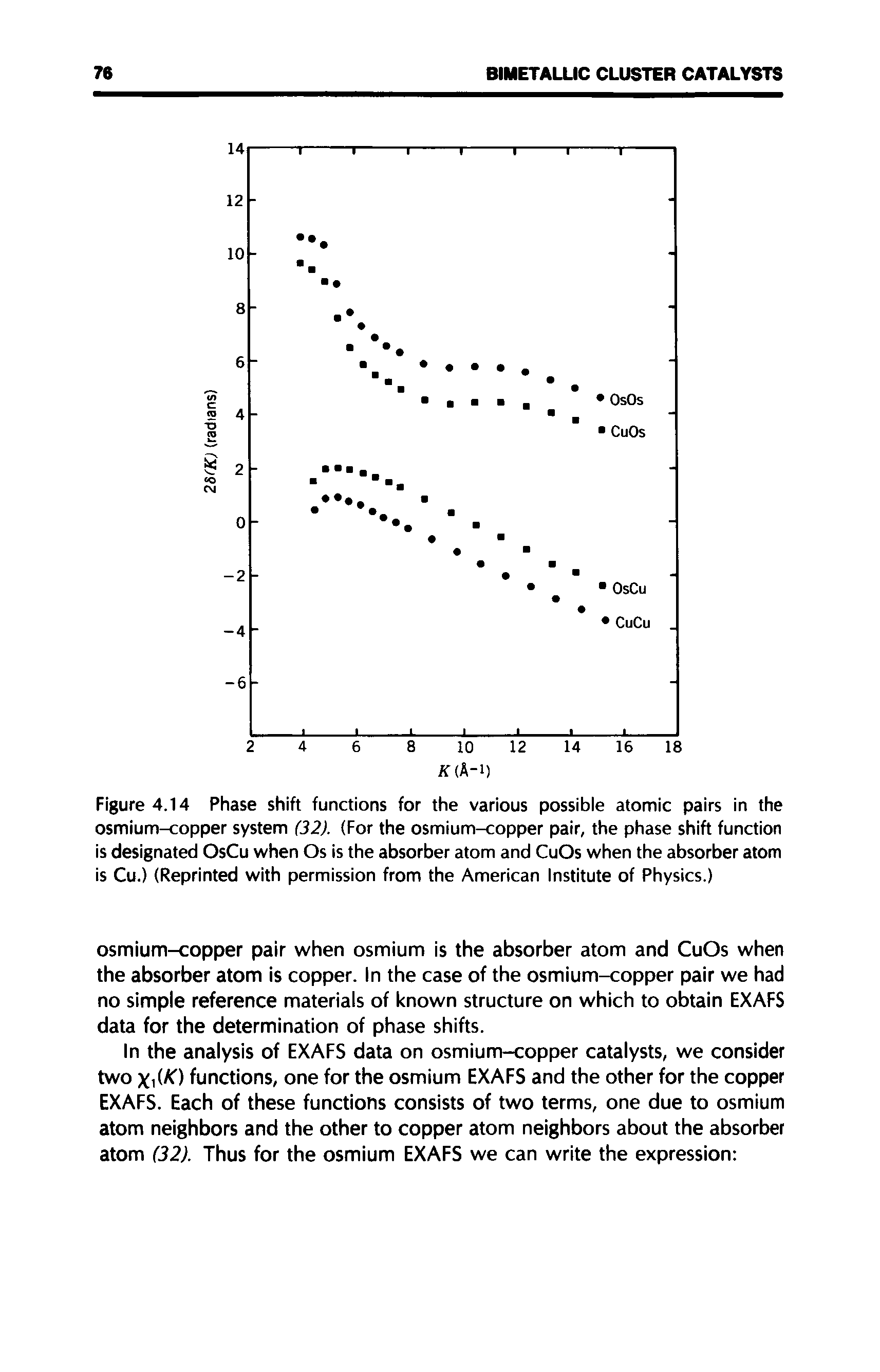 Figure 4.14 Phase shift functions for the various possible atomic pairs in the osmium-copper system (32). (For the osmium-copper pair, the phase shift function is designated OsCu when Os is the absorber atom and CuOs when the absorber atom is Cu.) (Reprinted with permission from the American Institute of Physics.)...