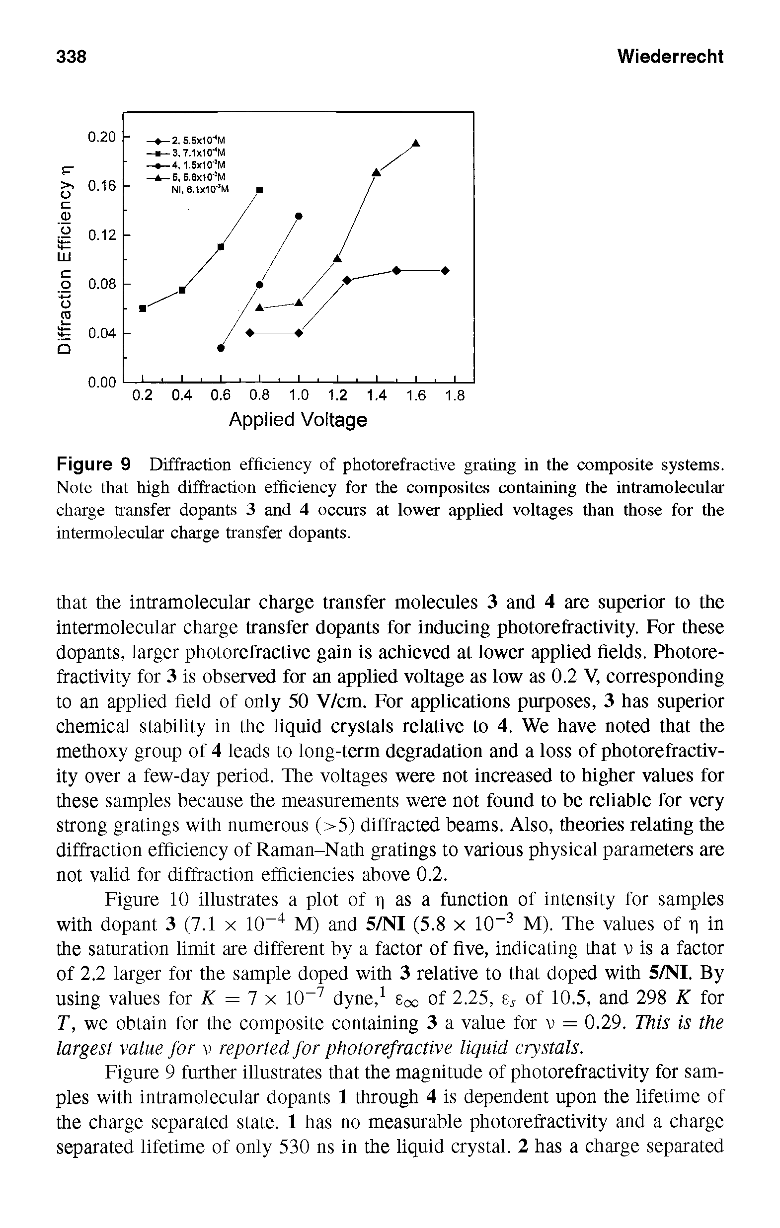 Figure 9 Diffraction efficiency of photorefractive grating in the composite systems. Note that high diffraction efficiency for the composites containing the intramolecular charge transfer dopants 3 and 4 occurs at lower applied voltages than those for the intermolecular charge transfer dopants.