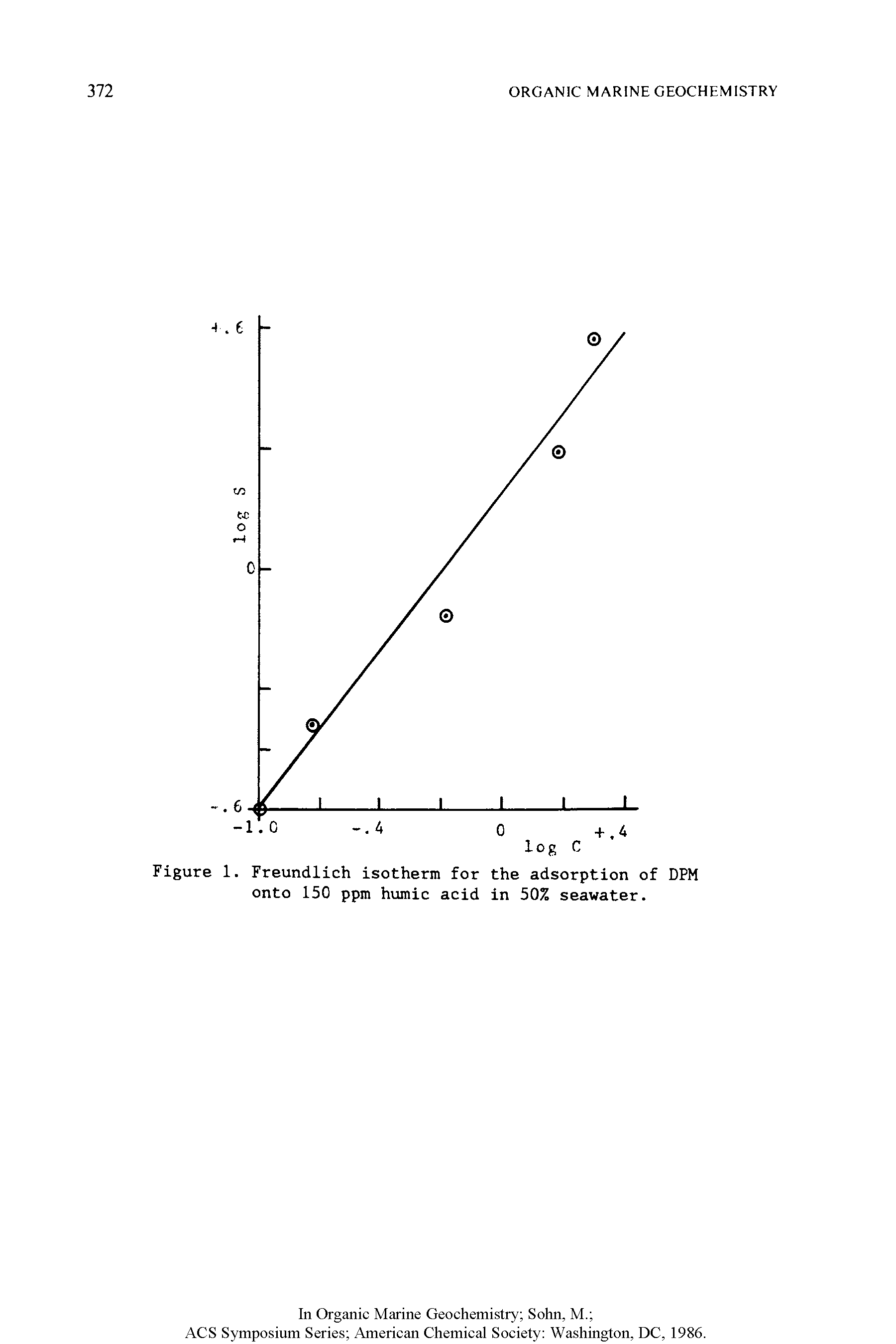 Figure 1. Freundlich isotherm for the adsorption of DPM onto 150 ppm humic acid in 50% seawater.