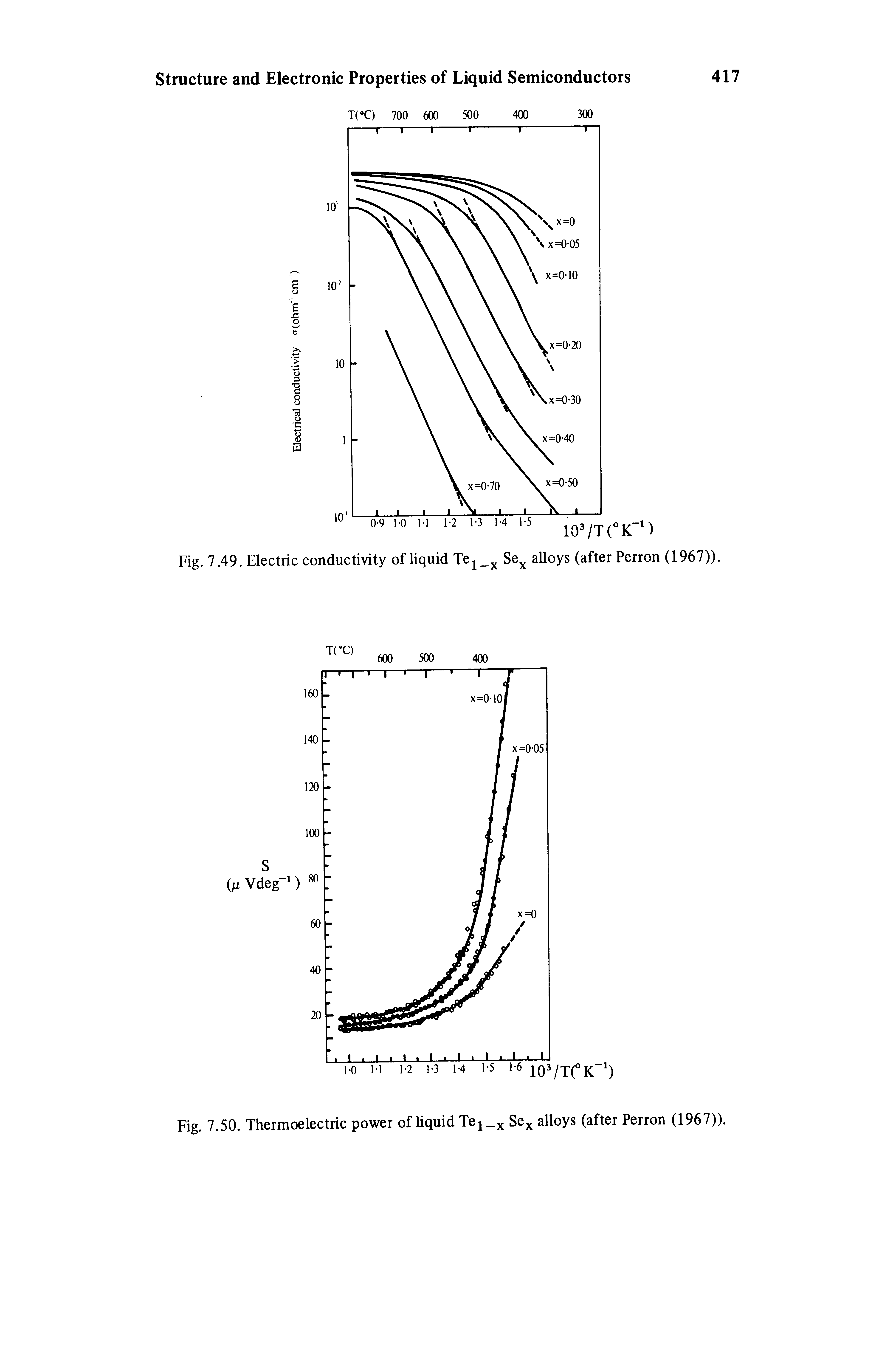 Fig. 7.50. Thermoelectric power of liquid Tei x Se alloys (after Perron (1967)).