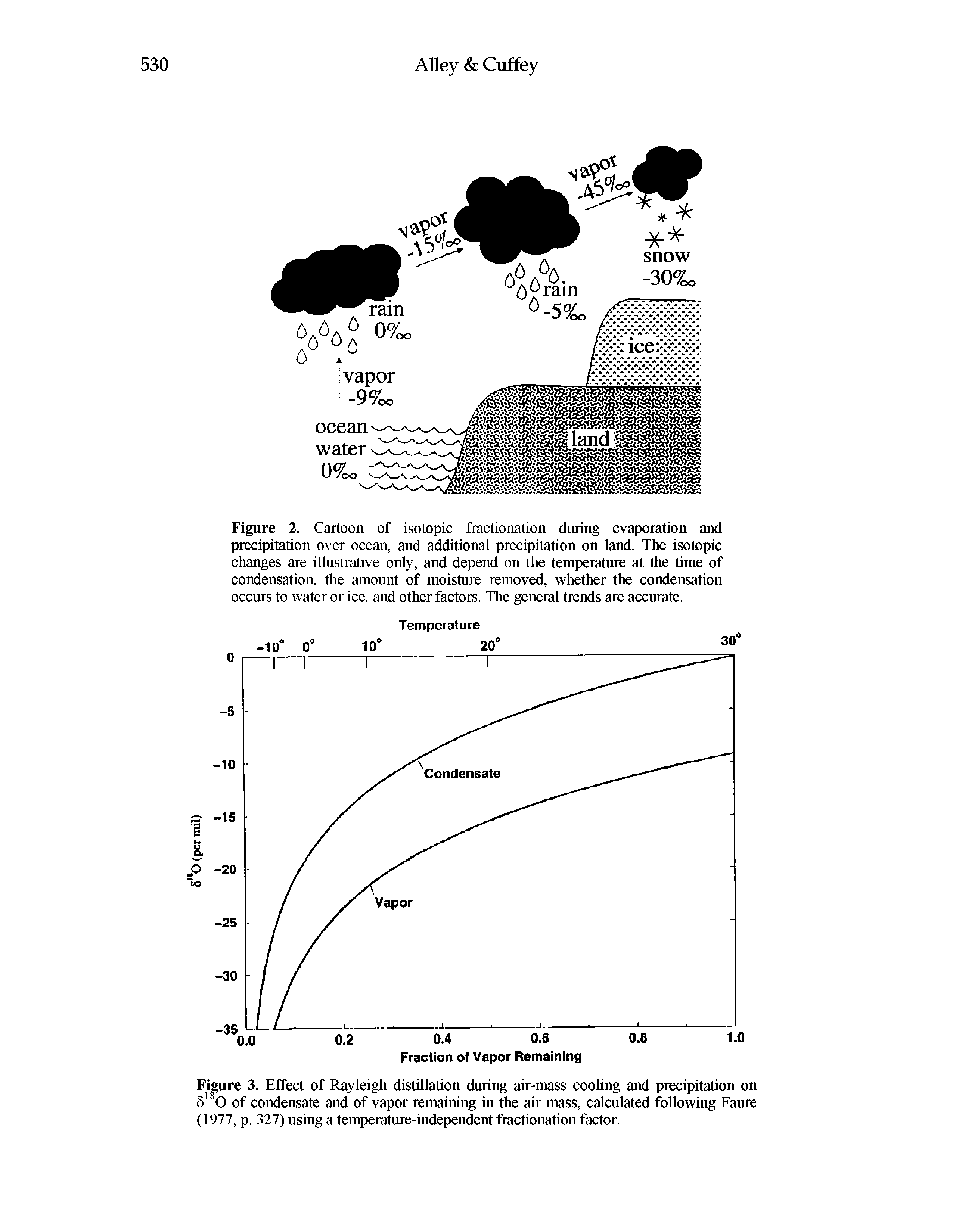 Figure 2. Cartoon of isotopic fractionation during evaporation and precipitation over ocean, and additional precipitation on land. The isotopic changes are illnstrative only, and depend on the temperature at the time of condensation, the amonnt of moisture removed, whether the eondensation occurs to water or ice, and other factors. The general trends are aeeurate.