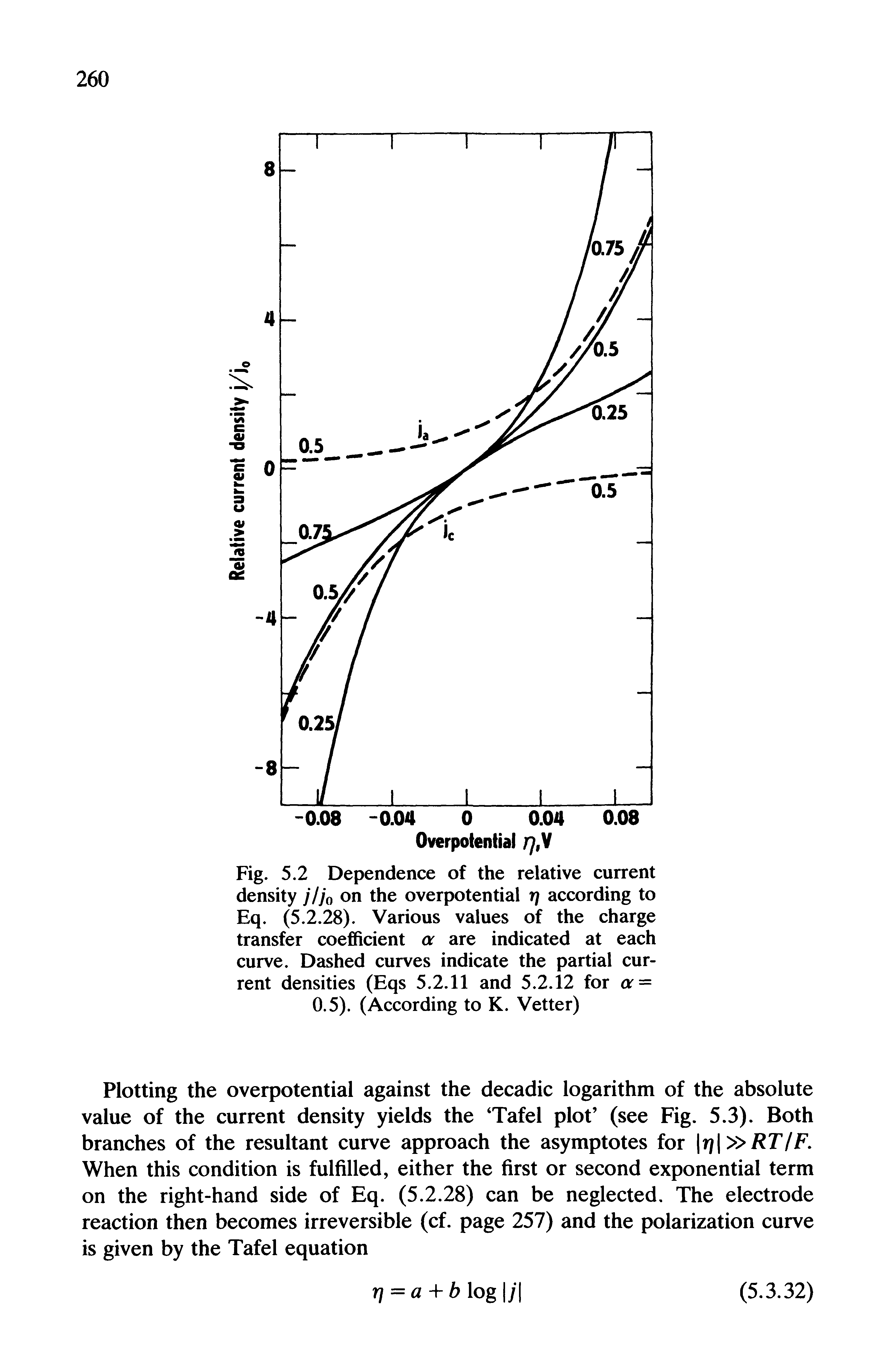 Fig. 5.2 Dependence of the relative current density j/j0 on the overpotential rj according to Eq. (5.2.28). Various values of the charge transfer coefficient a are indicated at each curve. Dashed curves indicate the partial current densities (Eqs 5.2.11 and 5.2.12 for a = 0.5). (According to K. Vetter)...