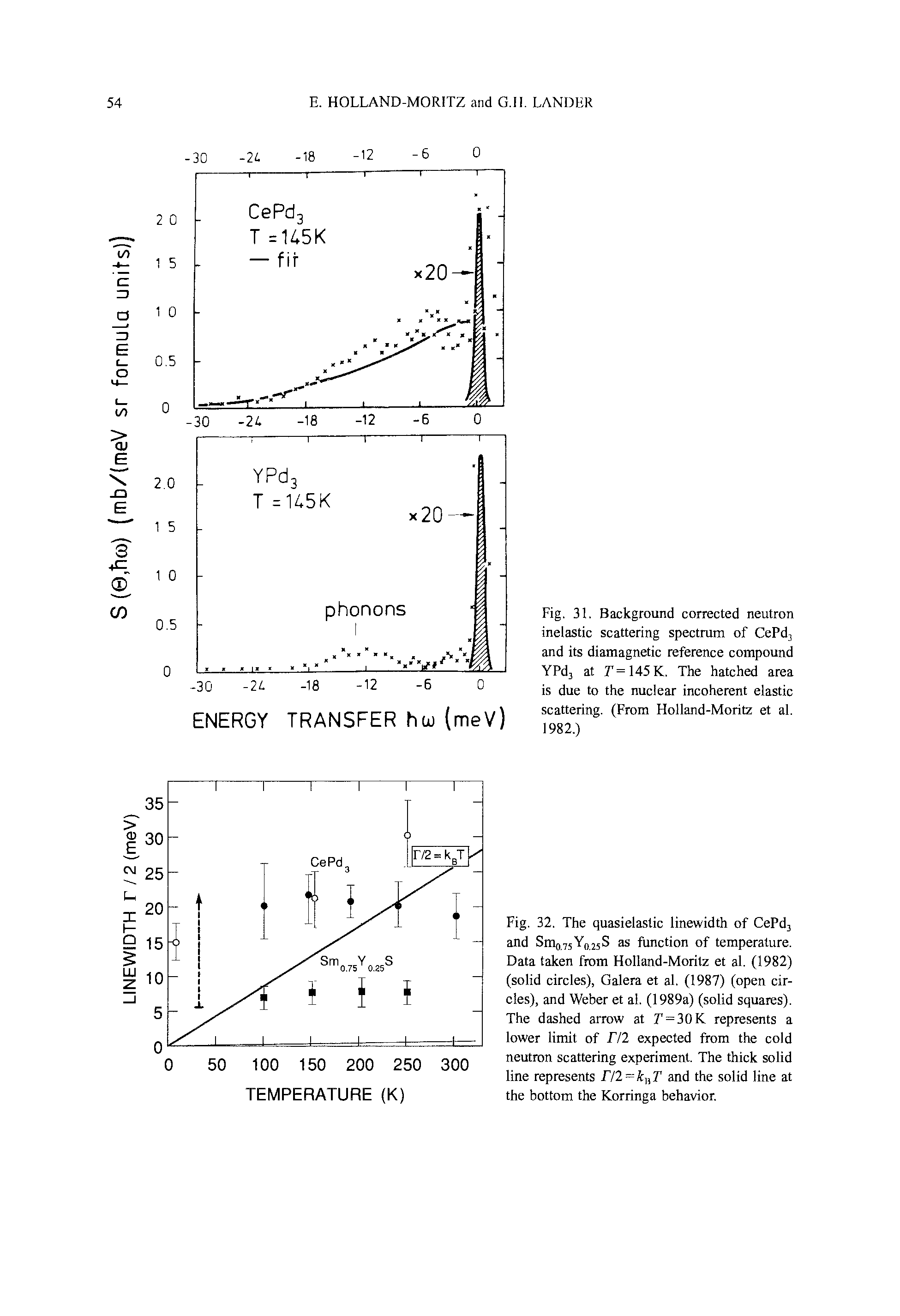 Fig. 31. Background corrected neutron inelastic scattering spectrum of CePdj and its diamagnetic reference compound YPdj at 7 =145K. The hatched area is due to the nuclear incoherent elastic scattering. (From Holland-Moritz et al. 1982.)...