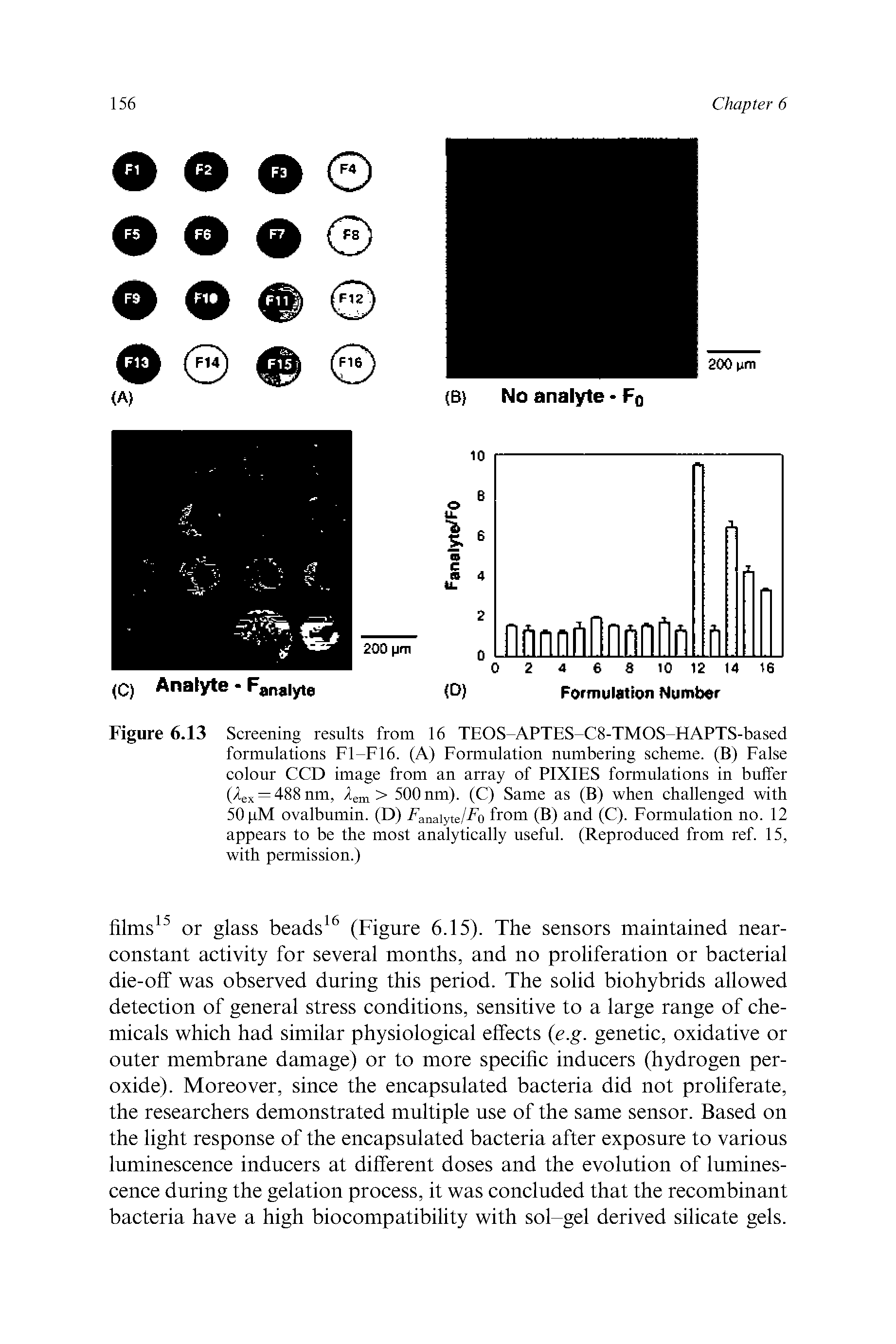 Figure 6.13 Screening results from 16 TEOS-APTES-C8-TMOS-HAPTS-based formulations F1-F16. (A) Formulation numbering scheme. (B) False colour CCD image from an array of PIXIES formulations in buffer (lex —488 nm, lem > 500 nm). (C) Same as (B) when challenged with 50 pM ovalbumin. (D) FanSLiyte/F0 from (B) and (C). Formulation no. 12 appears to be the most analytically useful. (Reproduced from ref. 15, with permission.)...