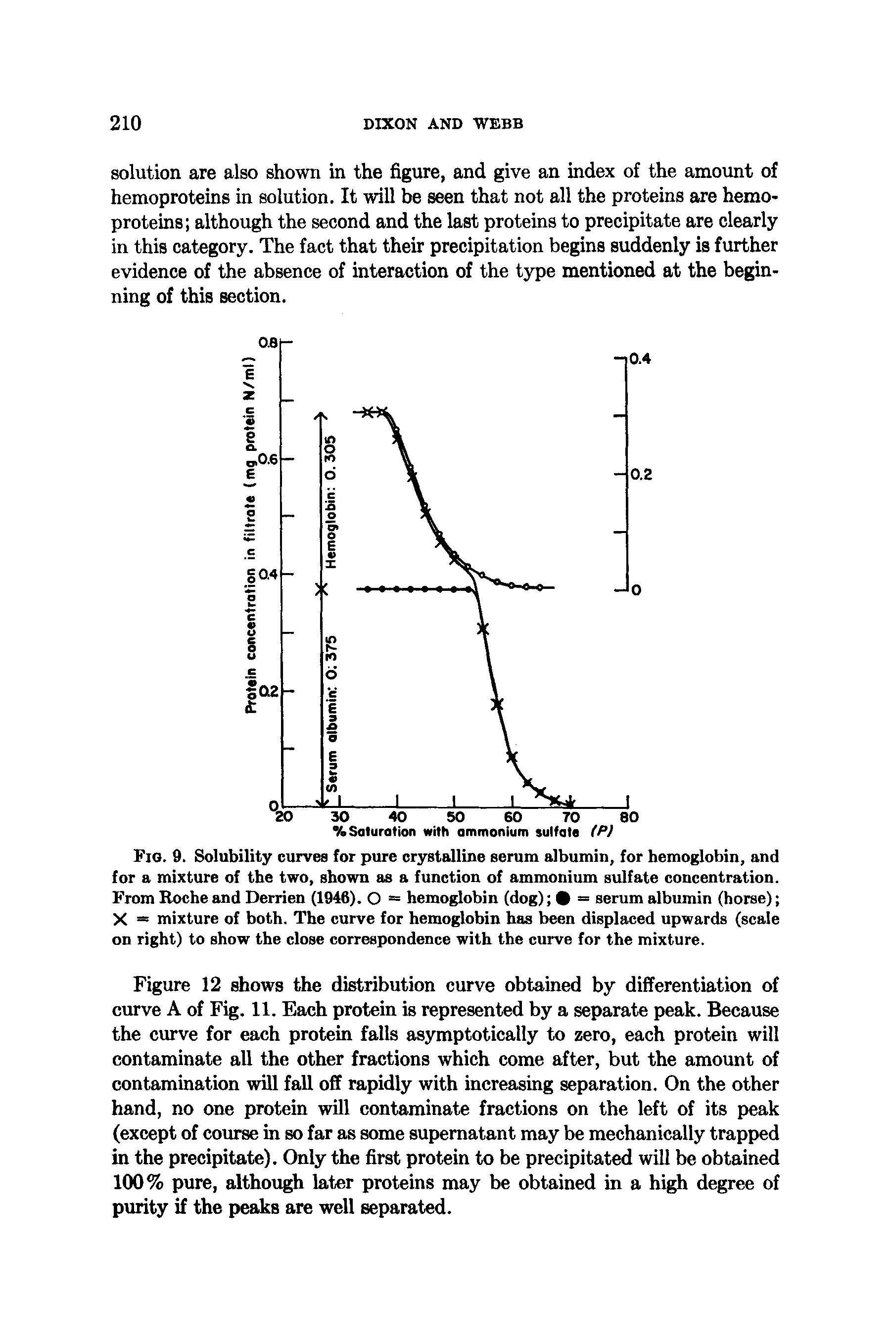 Fig. 9. Solubility curves for pure crystalline serum albumin, for hemoglobin, and for a mixture of the two, shown as a function of ammonium sulfate concentration. From Roche and Derrien (1946). O = hemoglobin (dog) 9 = serum albumin (horse) X = mixture of both. The curve for hemoglobin has been displaced upwards (scale on right) to show the close correspondence with the curve for the mixture.