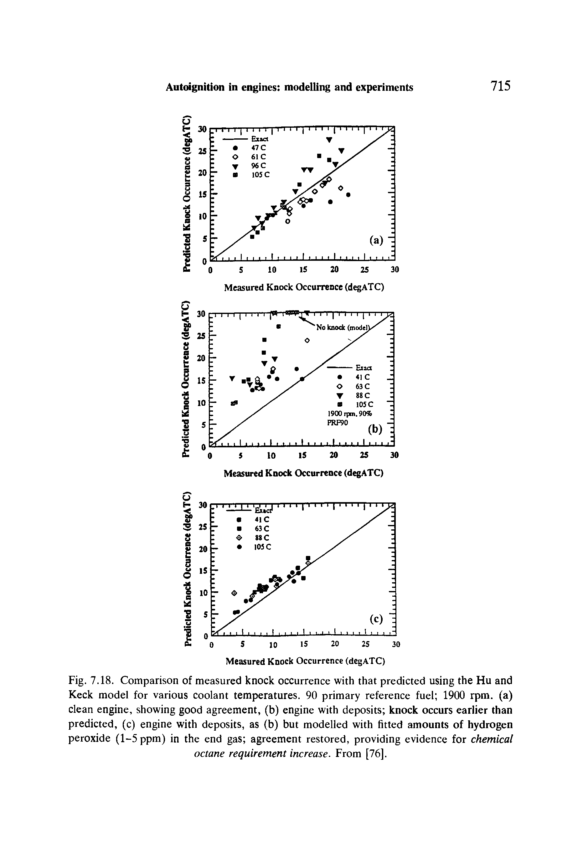 Fig. 7.18. Comparison of measured knock occurrence with that predicted using the Hu and Keck model for various coolant temperatures. 90 primary reference fuel 1900 rpm. (a) clean engine, showing good agreement, (b) engine with deposits knock occurs earlier than predicted, (c) engine with deposits, as (b) but modelled with fitted amounts of hydrogen peroxide (1-5 ppm) in the end gas agreement restored, providing evidence for chemical octane requirement increase. From [76].