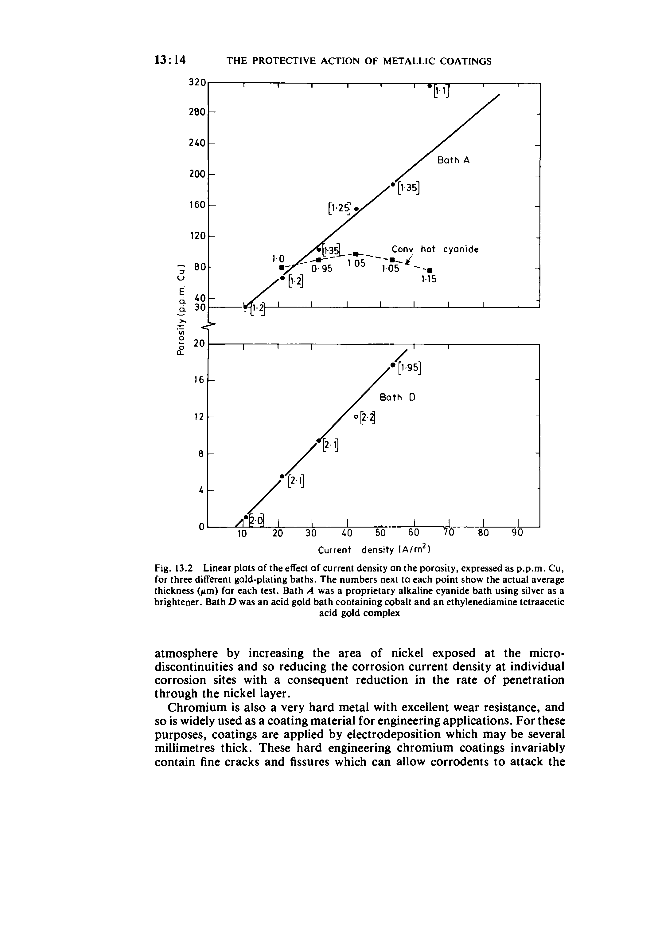 Fig. 13.2 Linear plats of the effect of current density an the porasity, expressed as p.p.m. Cu, for three different gald-plating baths. The numbers next ta each point show the actual average thickness Orm) for each test. Bath A was a proprietary alkaline cyanide bath using silver as a brightener. Bath D was an acid gold bath containing cobalt and an ethylenediamine tetraacetic...