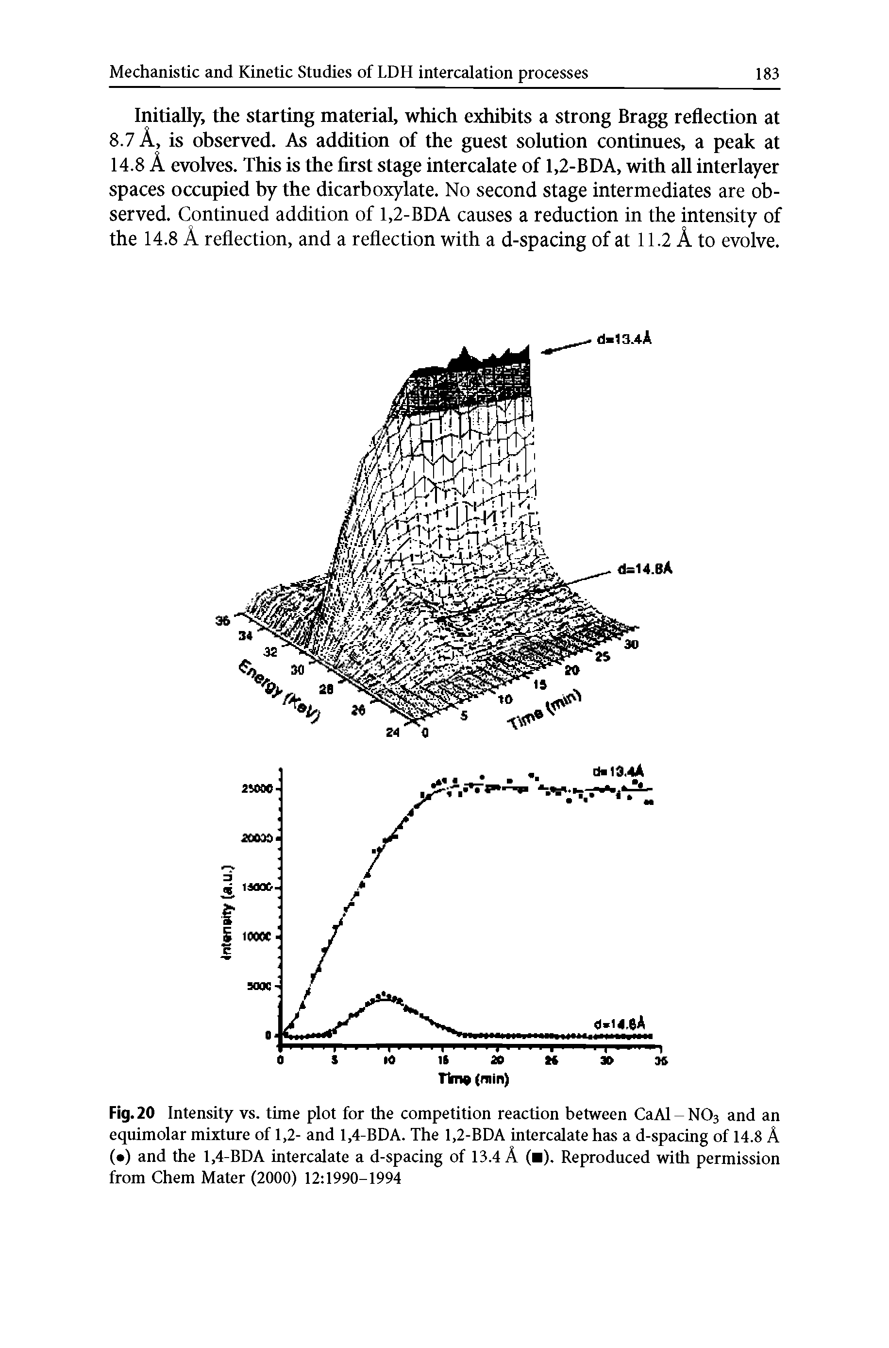 Fig. 20 Intensity vs. time plot for the competition reaction between CaAl-NOs and an equimolar mixtiue of 1,2- and 1,4-BDA. The 1,2-BDA intercalate has a d-spacing of 14.8 A ( ) and the 1,4-BDA intercalate a d-spacing of 13.4 A ( ). Reproduced with permission from Chem Mater (2000) 12 1990-1994...