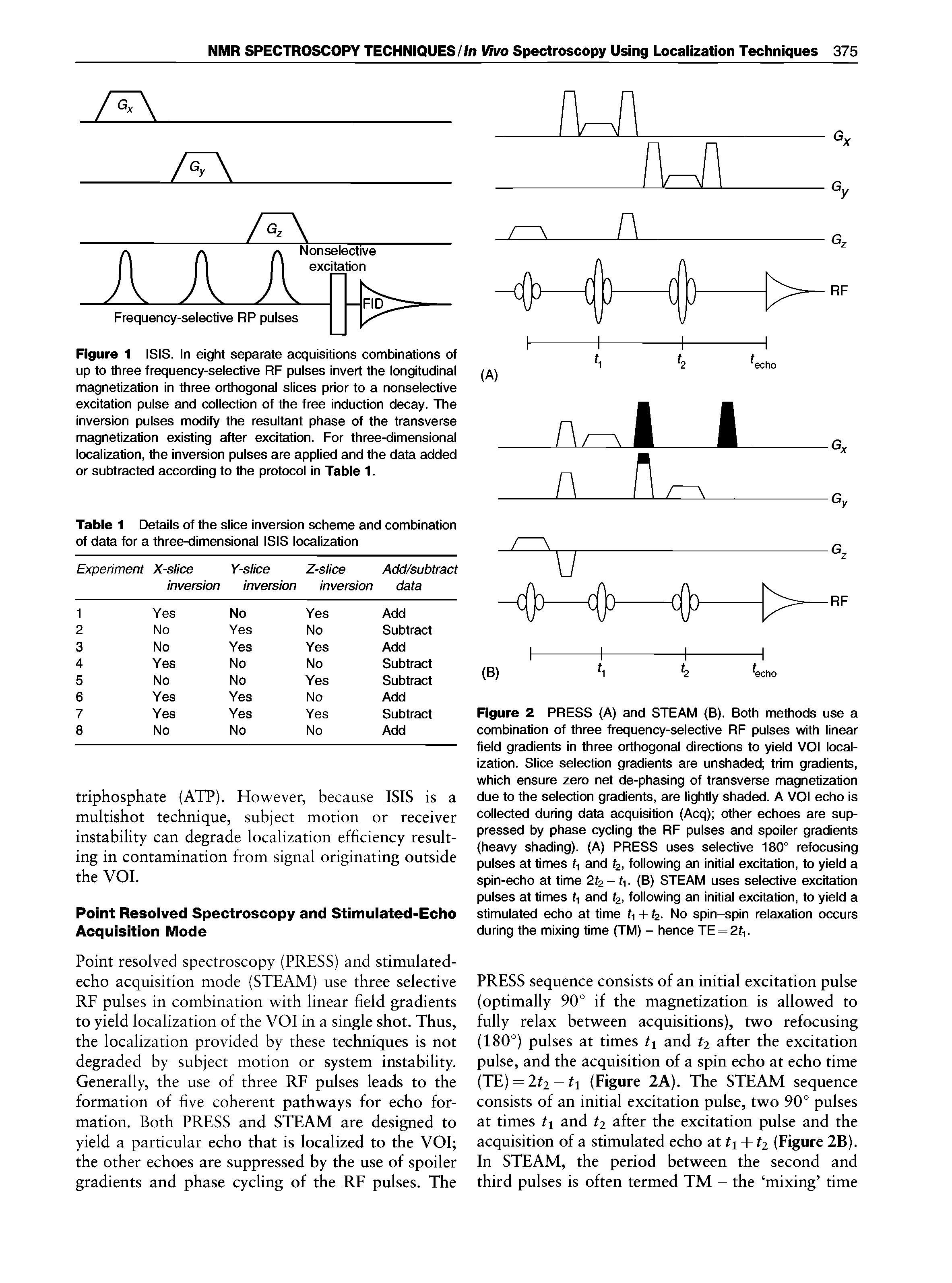 Figure 1 ISIS. In eight separate acquisitions combinations of up to three frequency-selective RF pulses invert the longitudinal magnetization in three orthogonal slices prior to a nonselective excitation pulse and collection of the free induction decay. The inversion pulses modify the resultant phase of the transverse magnetization existing after excitation. For three-dimensional localization, the inversion pulses are applied and the data added or subtracted according to the protocol in Table 1.