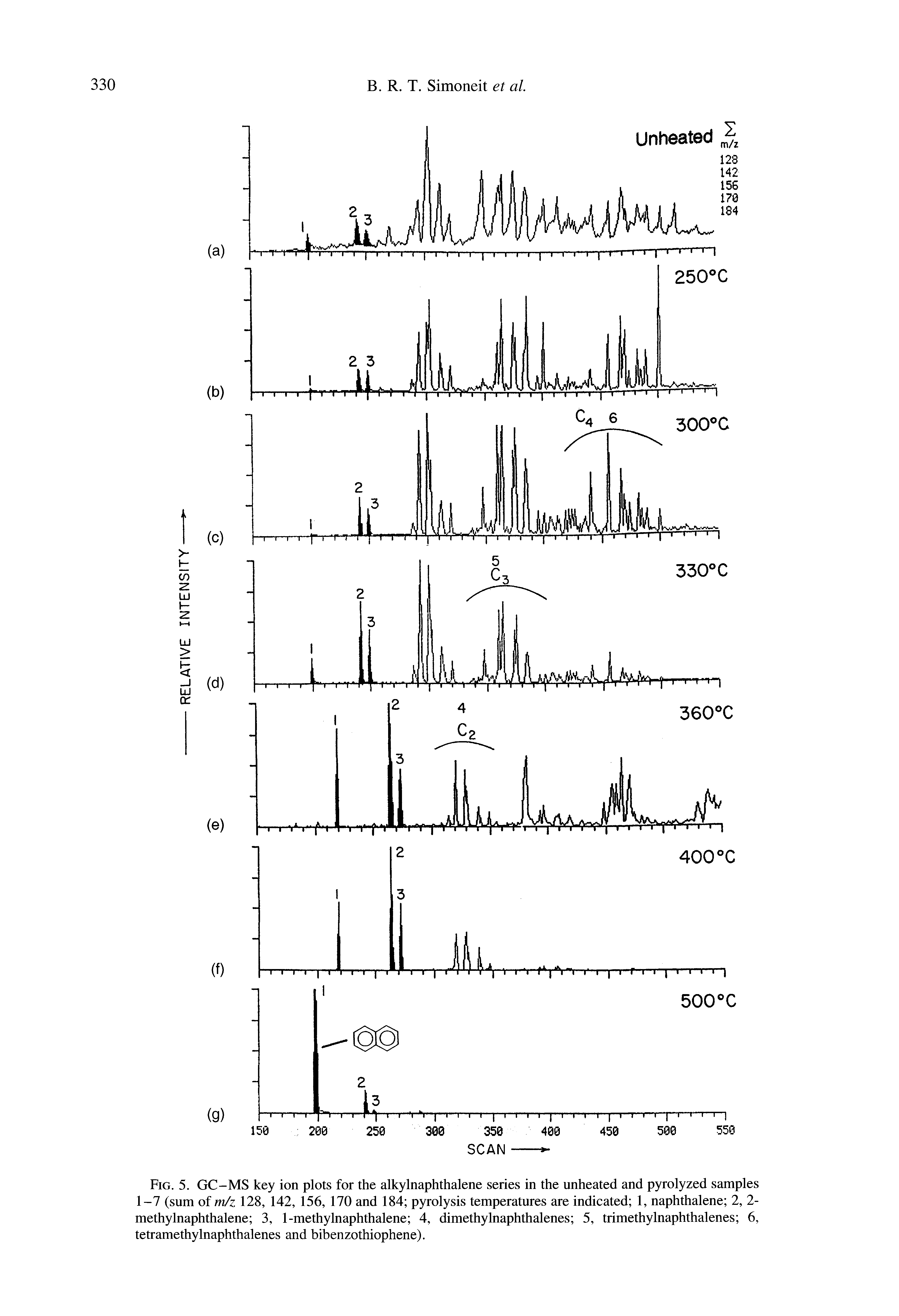 Fig. 5. GC-MS key ion plots for the alkylnaphthalene series in the unheated and pyrolyzed samples 1-7 (sum of m/z 128, 142, 156, 170 and 184 pyrolysis temperatures are indicated 1, naphthalene 2, 2-methylnaphthalene 3, 1-methylnaphthalene 4, dimethylnaphthalenes 5, trimethylnaphthalenes 6, tetramethylnaphthalenes and bibenzothiophene).
