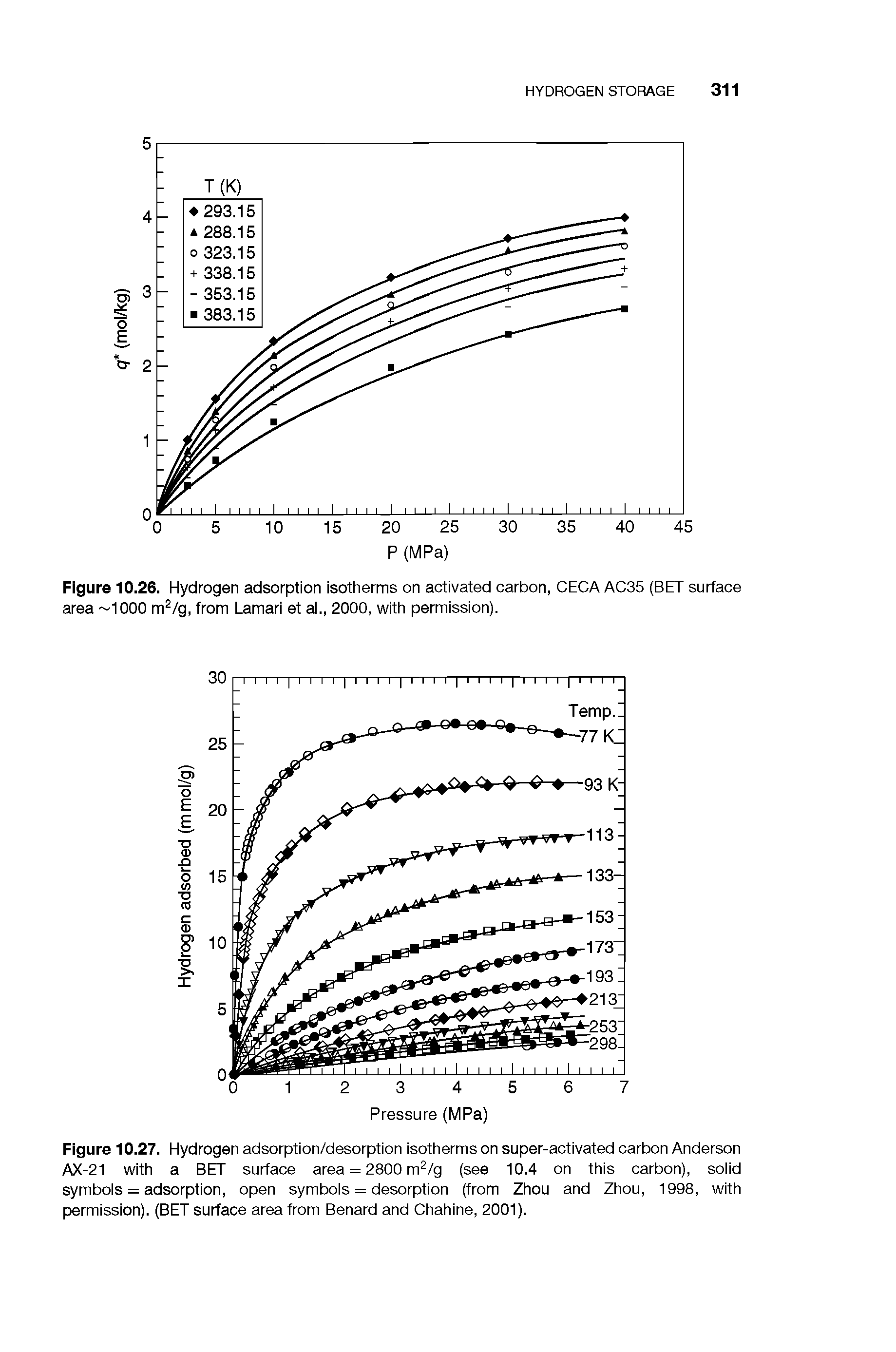 Figure 10.27. Hydrogen adsorption/desorption isotherms on super-activated carbon Anderson AX-21 with a BET surface area = 2800 m /g (see 10.4 on this carbon), soiid symbois = adsorption, open symbois = desorption (from Zhou and Zhou, 1998, with permission). (BET surface area from Benard and Chahine, 2001).