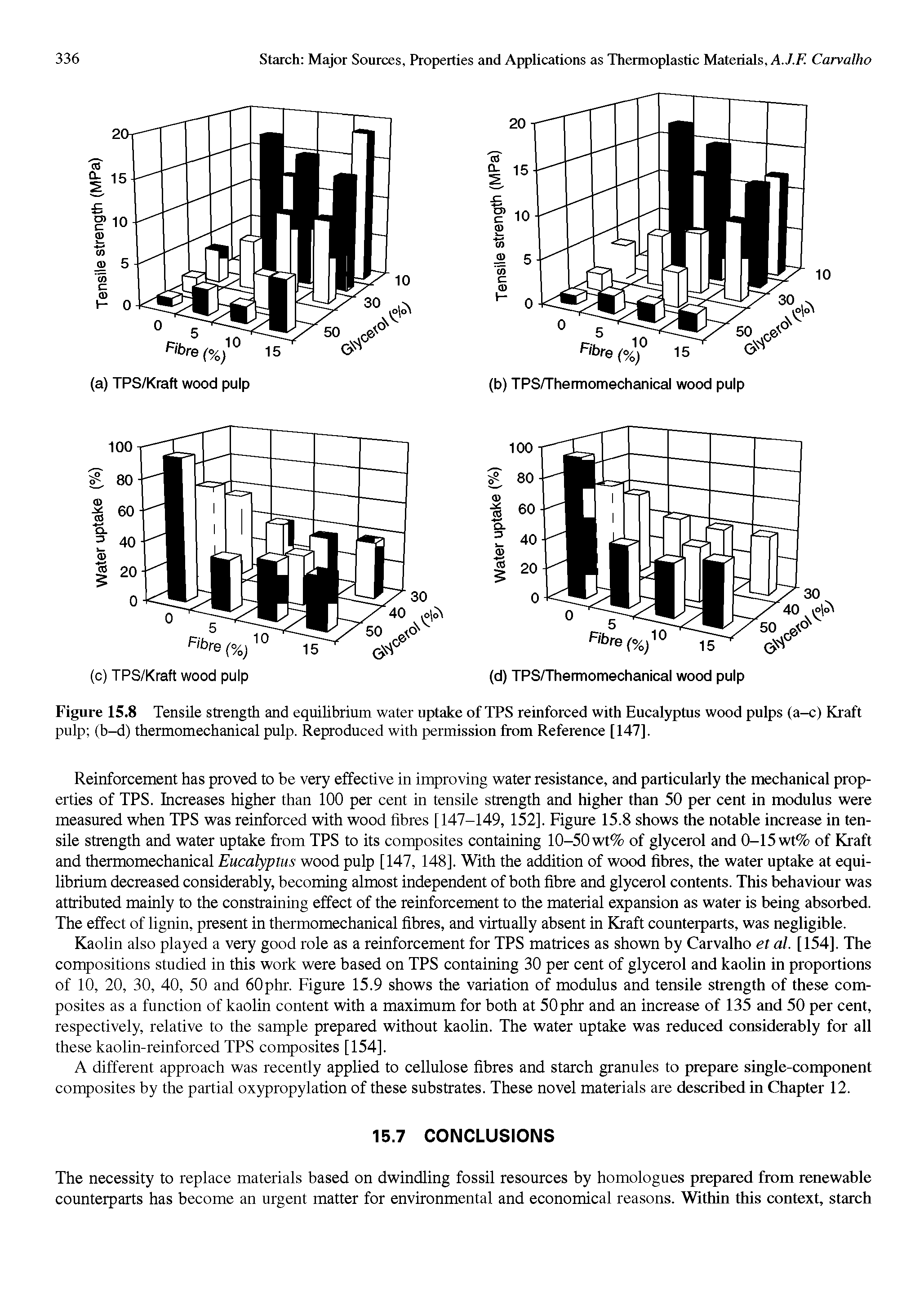 Figure 15.8 Tensile strength and equilibrium water uptake of TPS reinforced with Eucalyptus wood pulps (a-c) Kraft pulp (b-d) thermomechanical pulp. Reproduced with permission from Reference [147].