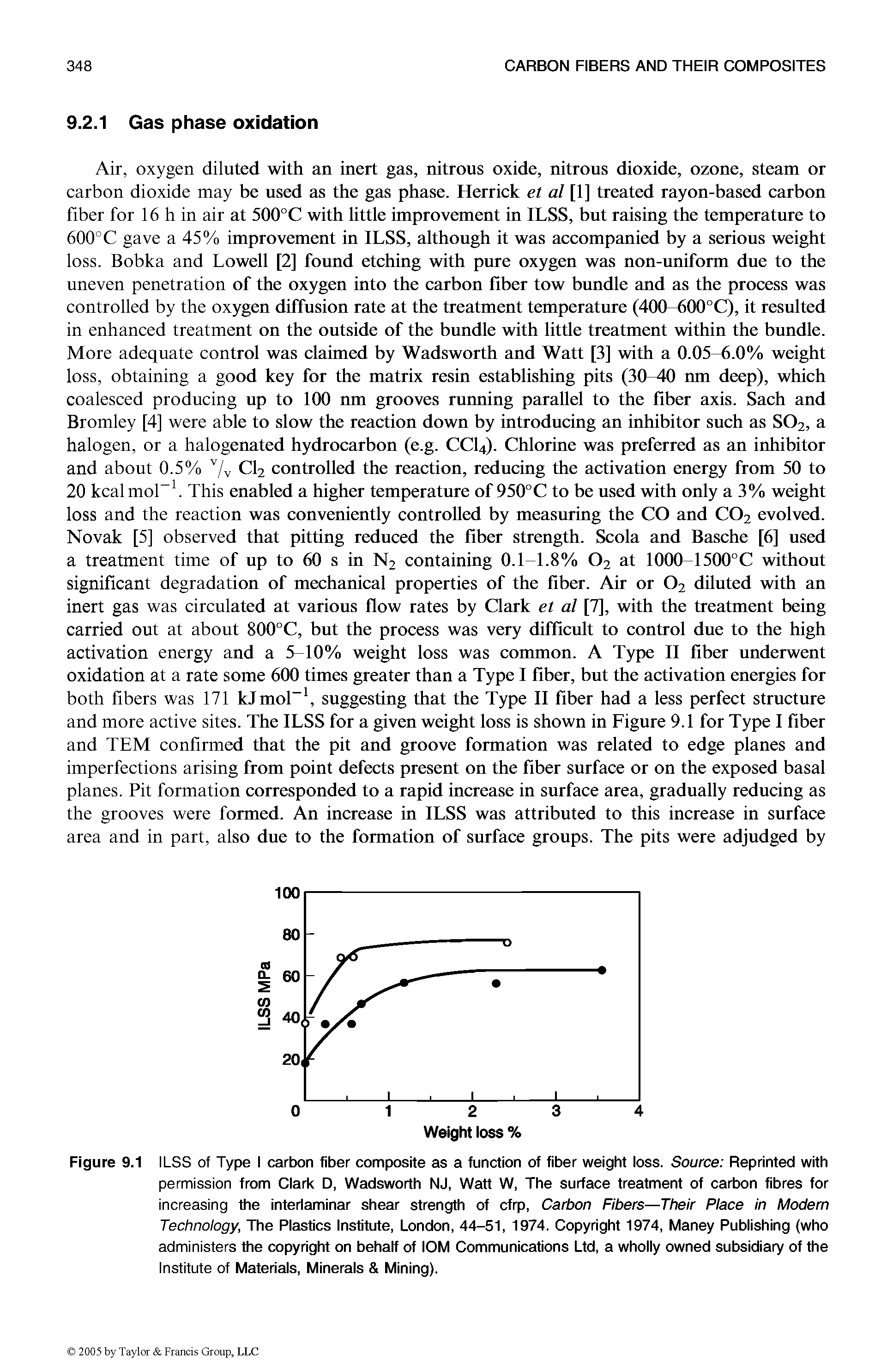 Figure 9.1 ILSS of Type I carbon fiber composite as a function of fiber weight loss. Source Reprinted with permission from Clark D, Wadsworth NJ, Watt W, The surface treatment of carbon fibres for increasing the interlaminar shear strength of cfrp, Carbon Fibers—Their Place in Modem Technology, The Plastics Institute, London, 44-51, 1974. Copyright 1974, Maney Publishing (who administers the copyright on behalf of lOM Communications Ltd, a wholly owned subsidiary of the Institute of Materials, Minerals Mining).