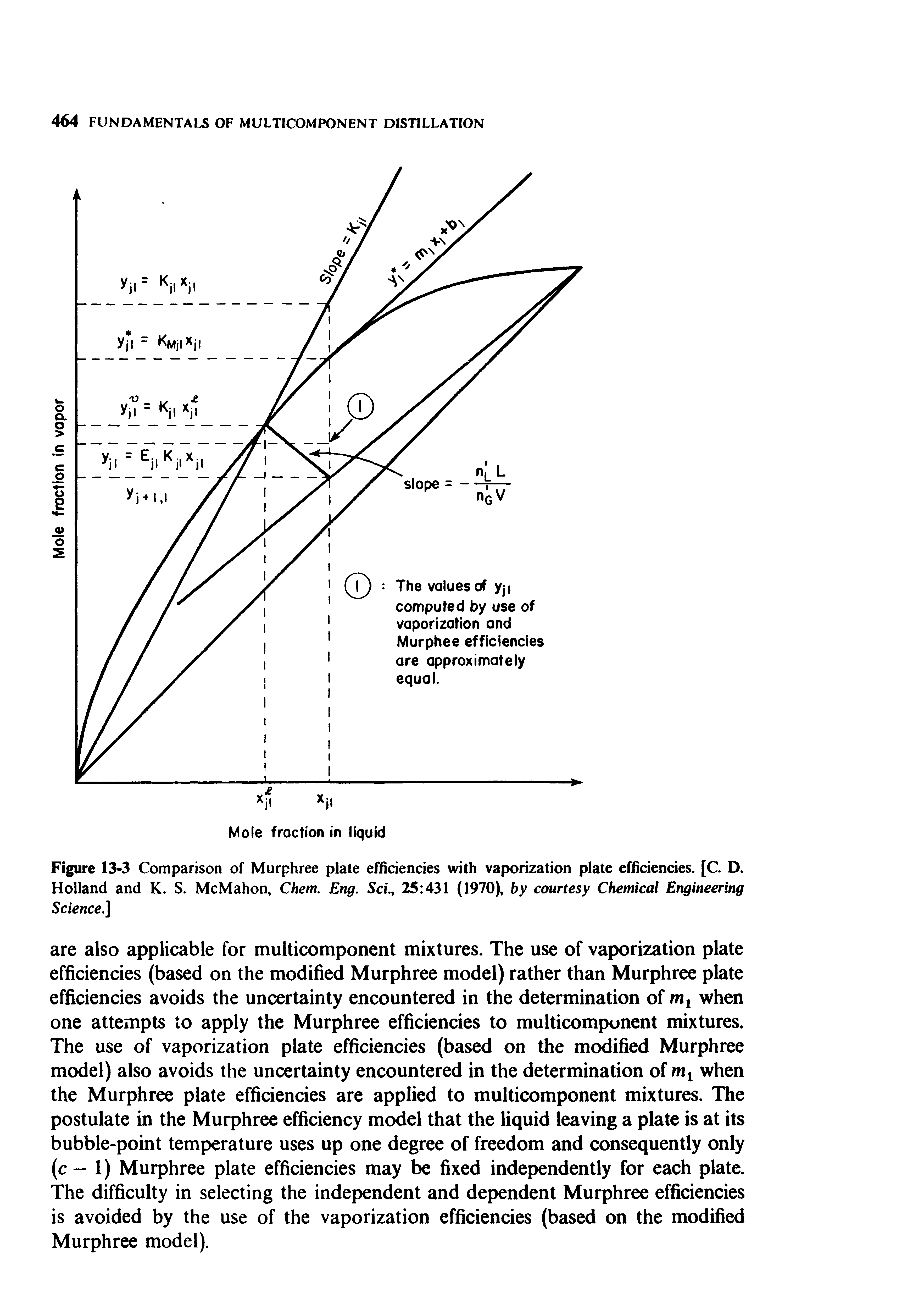 Figure 13-3 Comparison of Murphree plate efficiencies with vaporization plate efficiencies. [C. D. Holland and K. S. McMahon, Chem. Eng. Sci., 25 431 (1970), by courtesy Chemical Engineering Science.]...