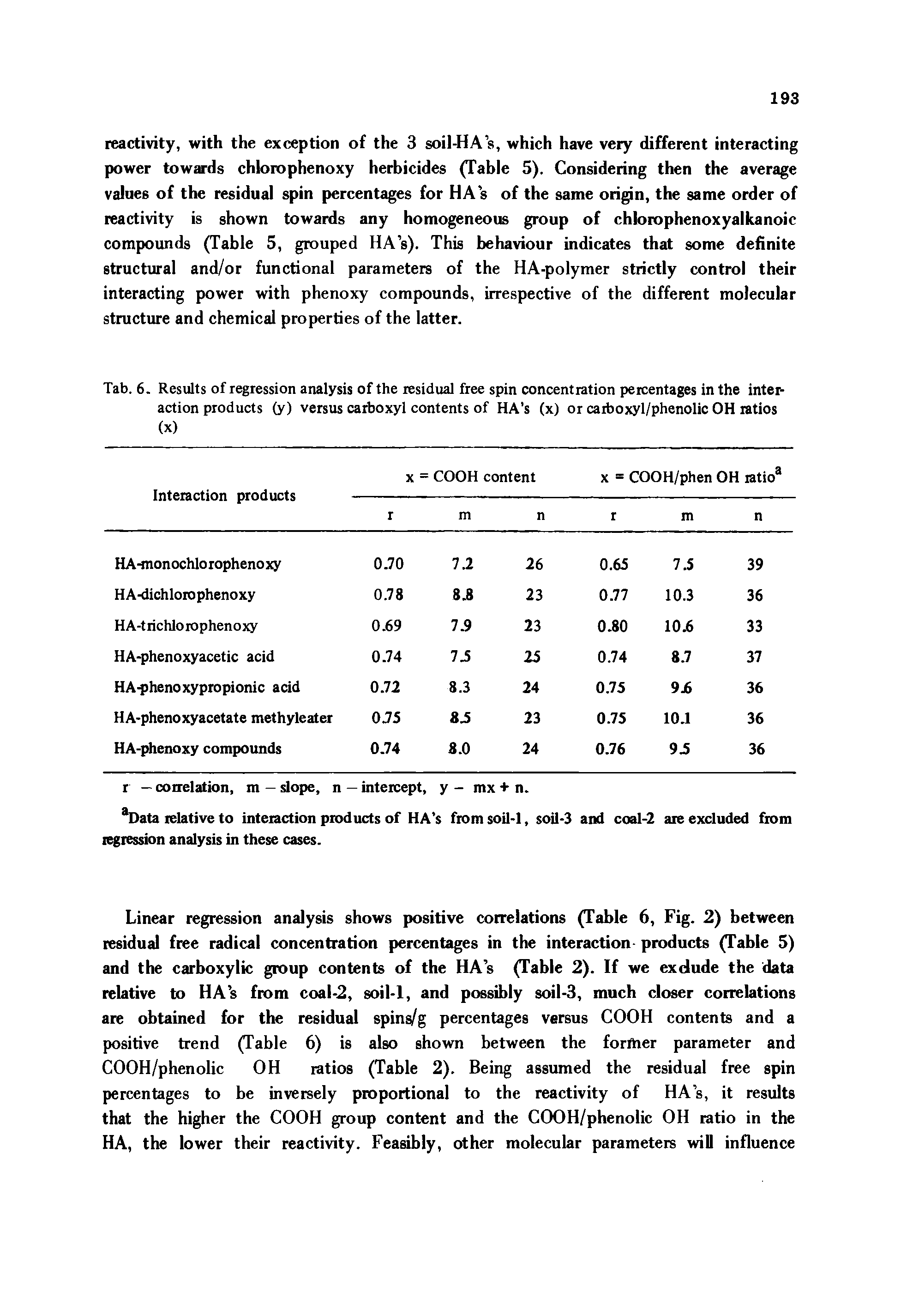 Tab. 6. Results of regression analysis of the residual free spin concentration percentages in the inter action products (y) versus carboxyl contents of HA s (x) or carboxyl/phenolic OH ratios (x)...