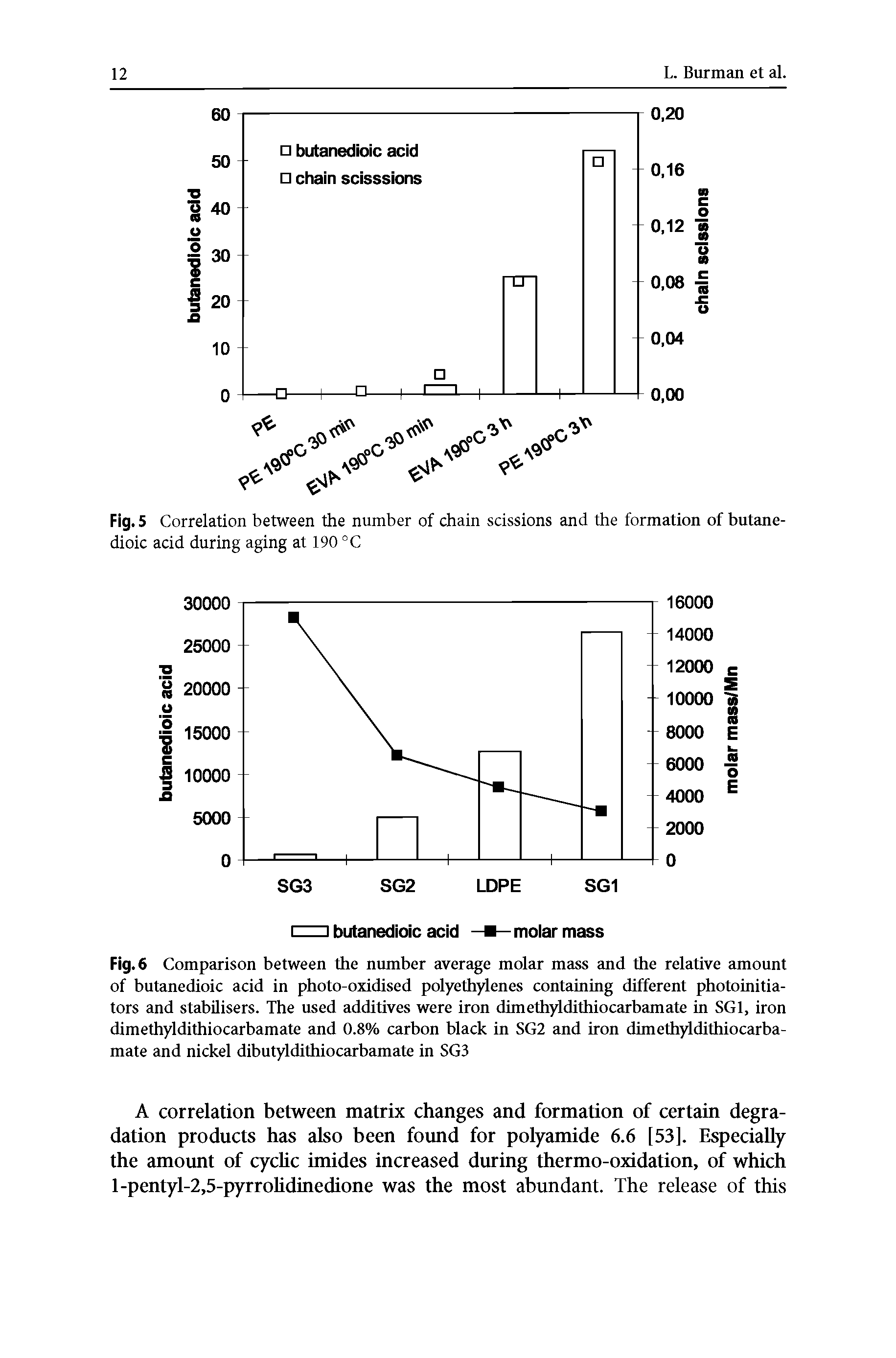 Fig. 6 Comparison between the number average molar mass and the relative amount of butanedioic acid in photo-oxidised polyethylenes containing different photoinitiators and stabilisers. The used additives were iron dimethyldithiocarbamate in SGI, iron dimethyldithiocarbamate and 0.8% carbon black in SG2 and iron dimethyldithiocarbamate and nickel dibutyldithiocarbamate in SG3...