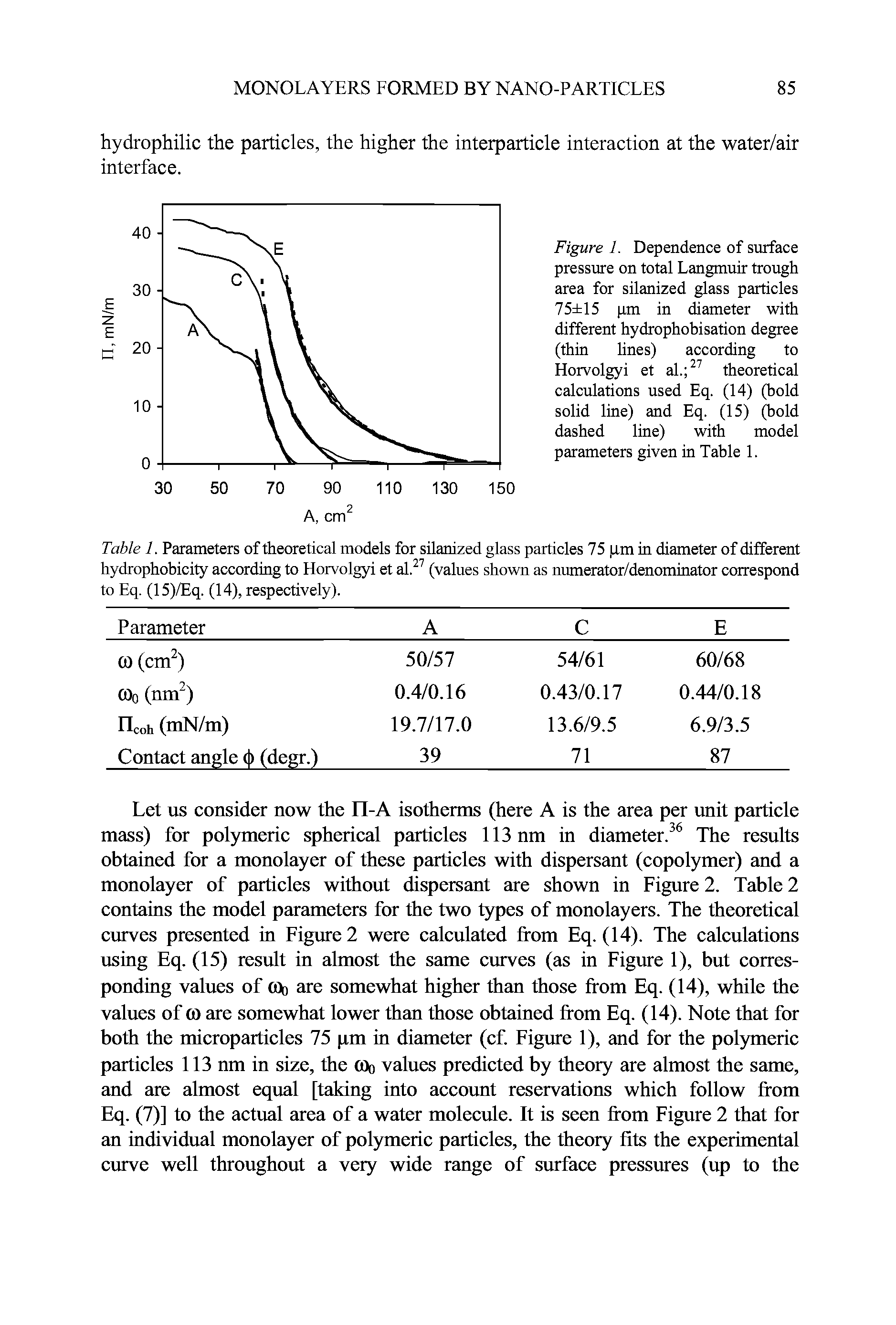 Figure 1. Dependence of surface pressure on total Langmuir trough area for silanized glass particles 75 15 pm in diameter with different hydrophobisation degree (thin lines) according to Horvolgyi et al. 27 theoretical calculations used Eq. (14) (bold solid line) and Eq. (15) (bold dashed line) with model parameters given in Table 1.