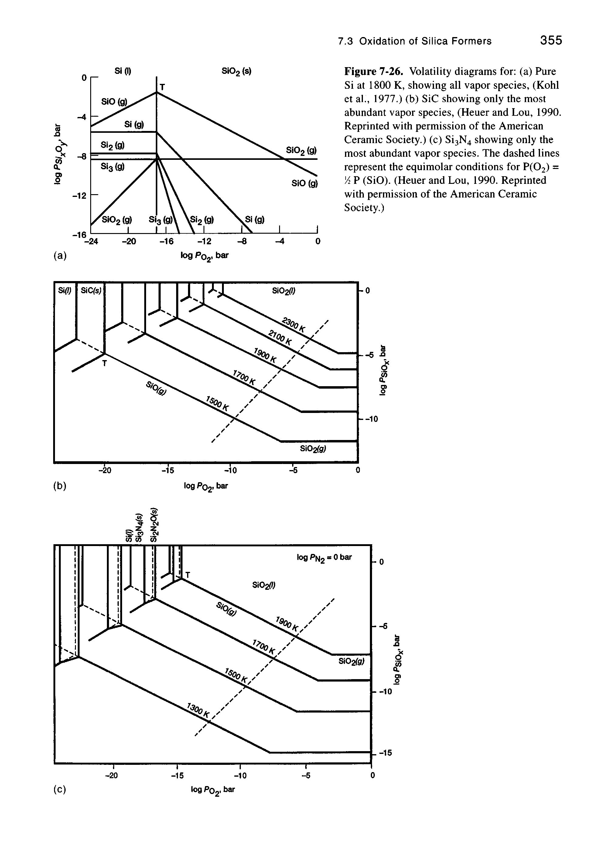 Figure 7-26. Volatility diagrams for (a) Pure Si at 1800 K, showing all vapor species, (Kohl et al., 1977.) (b) SiC showing only the most abundant vapor species, (Heuer and Lou, 1990. Reprinted with permission of the American Ceramic Society.) (c) Si3N4 showing only the most abundant vapor species. The dashed lines represent the equimolar conditions for P(02) = A P (SiO). (Heuer and Lou, 1990. Reprinted with permission of the American Ceramic Society.)...