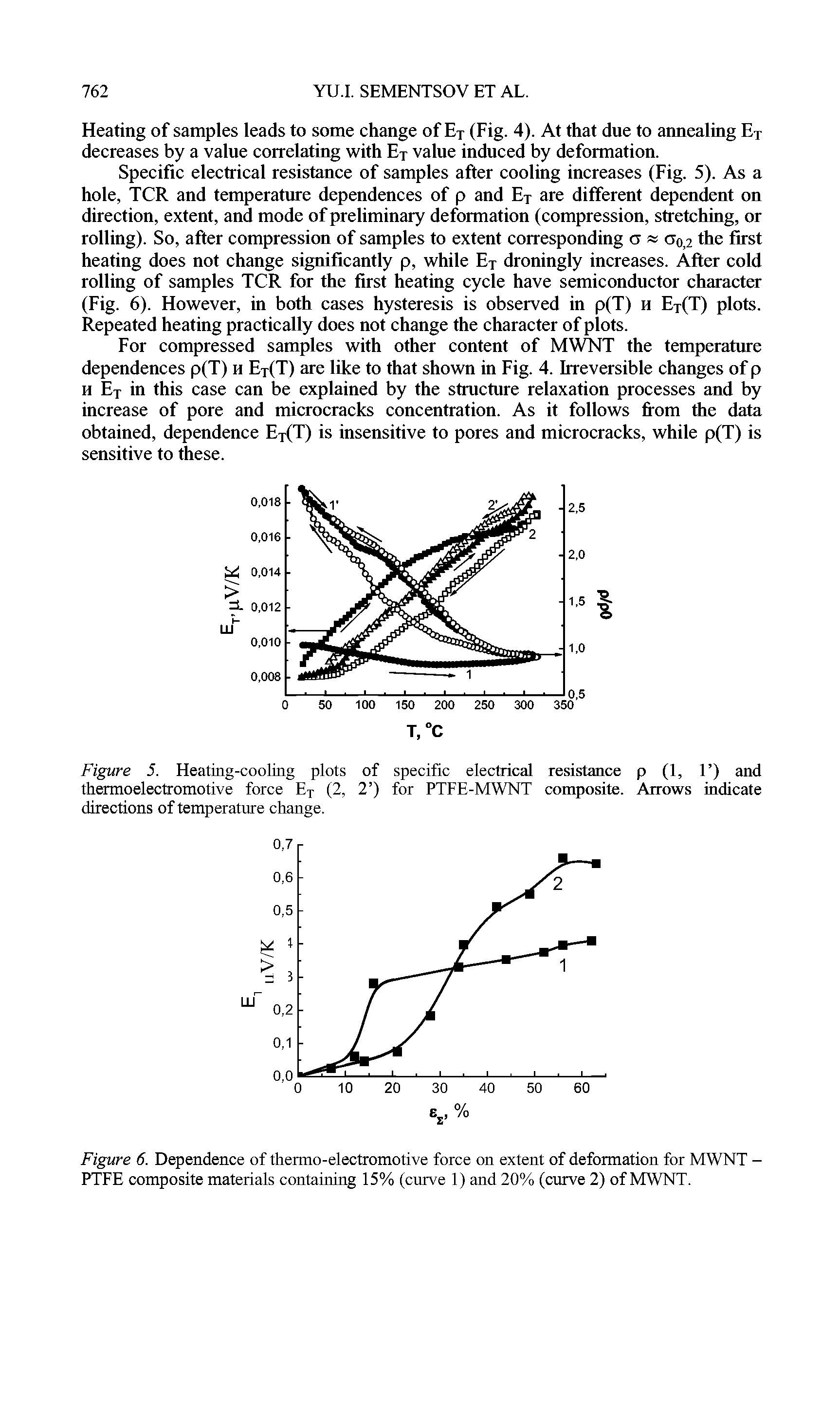 Figure 6. Dependence of thermo-electromotive force on extent of deformation for MWNT -PTFE composite materials containing 15% (curve 1) and 20% (curve 2) of MWNT.