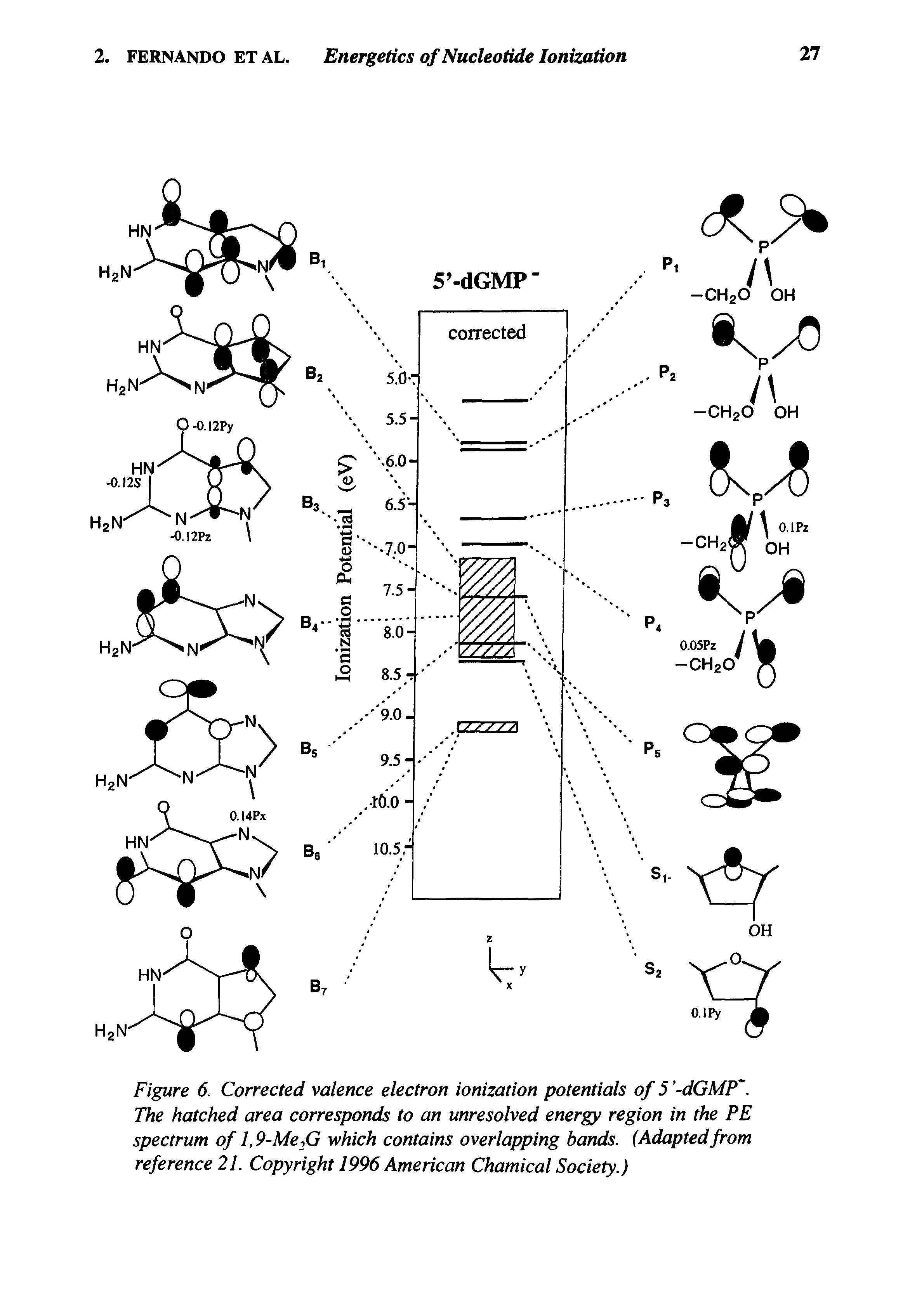Figure 6. Corrected valence electron ionization potentials of 5 -dGMP. The hatched area corresponds to an unresolved energy region in the PE spectrum of l,9-Me2G which contains overlapping bands. (Adaptedfrom reference 21. Copyright 1996 American Chamical Society.)...