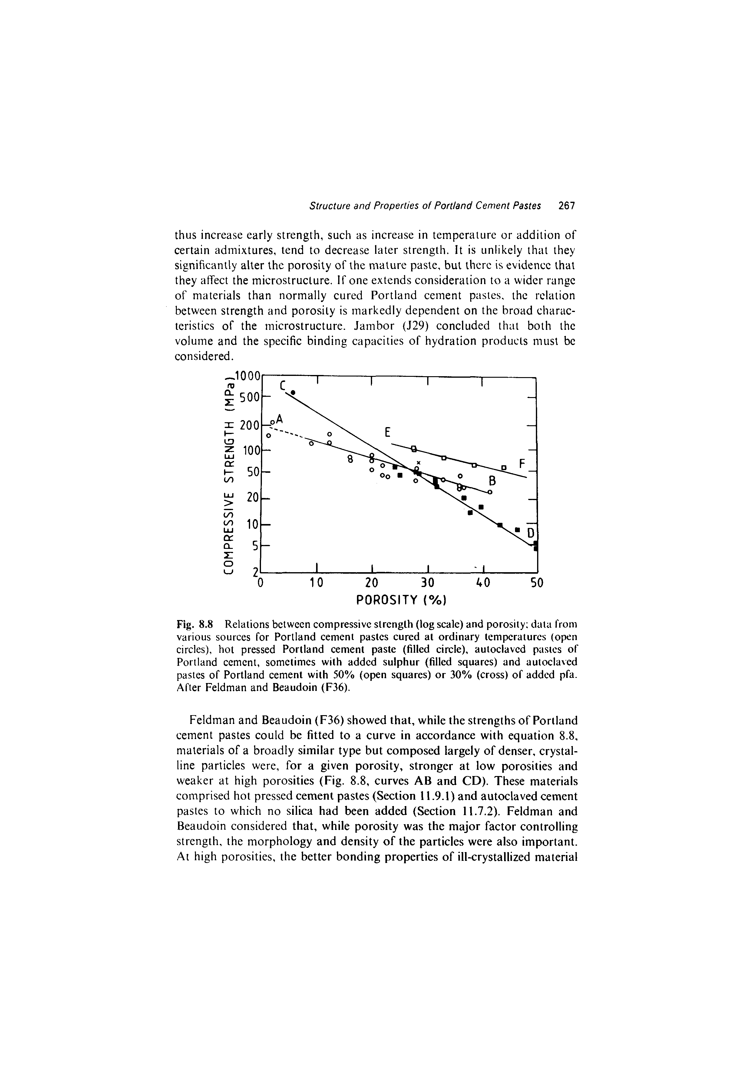 Fig. 8.8 Relations between compressive strength (log scale) and porosity data from various sources for Portland cement pastes cured at ordinary temperatures (open circles), hot pressed Portland cement paste (filled circle), autoclaved pastes of Portland cement, sometimes with added sulphur (filled squares) and autoclaved pastes of Portland cement with 50% (open squares) or 30"/o (cross) of added pfa. After Feldman and Beaudoin (F36).