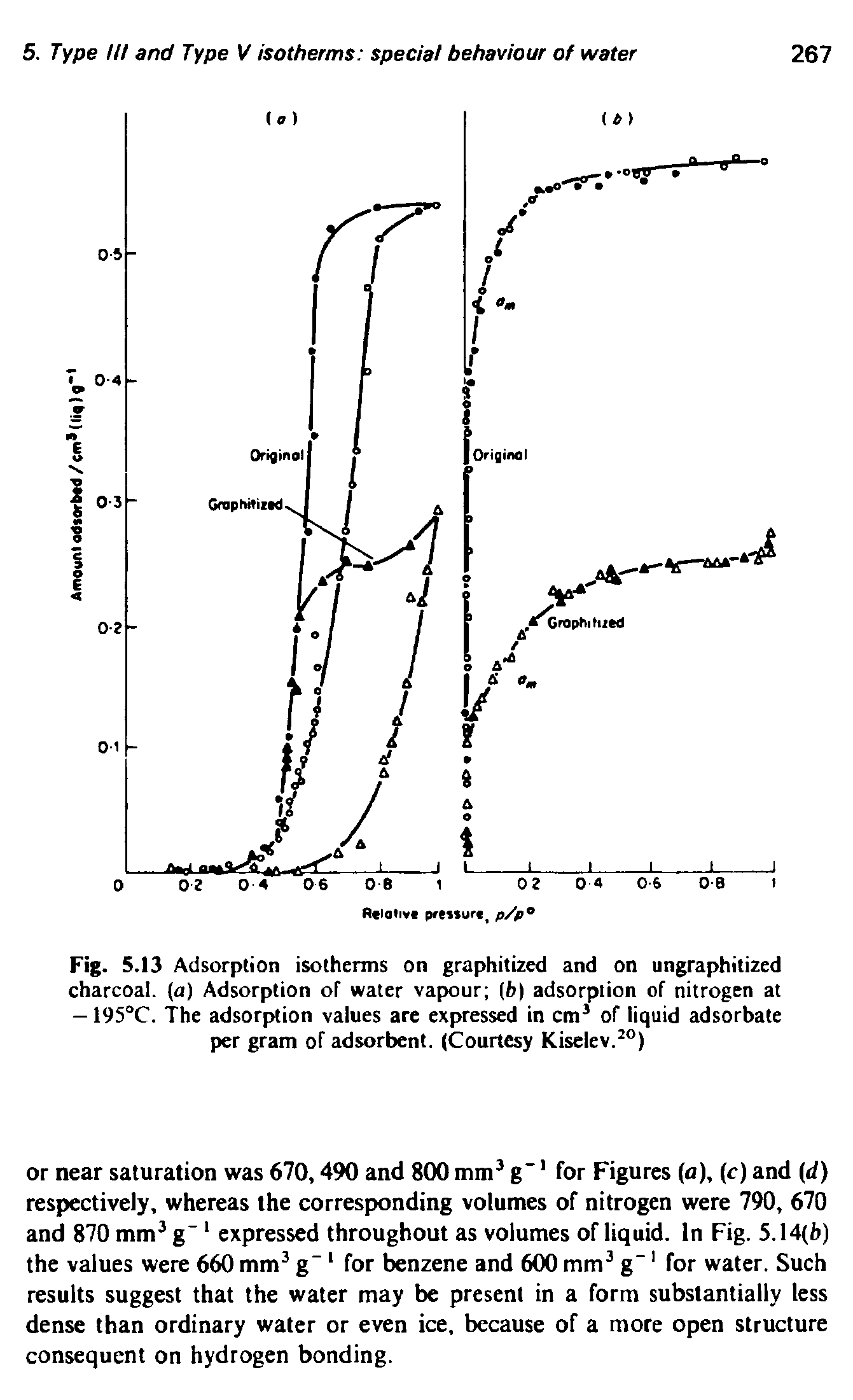 Fig. 5.13 Adsorption isotherms on graphitized and on ungraphitized charcoal, (a) Adsorption of water vapour (fc) adsorption of nitrogen at — 195°C. The adsorption values are expressed in cm of liquid adsorbate per gram of adsorbent. (Courtesy Kiselev. )...