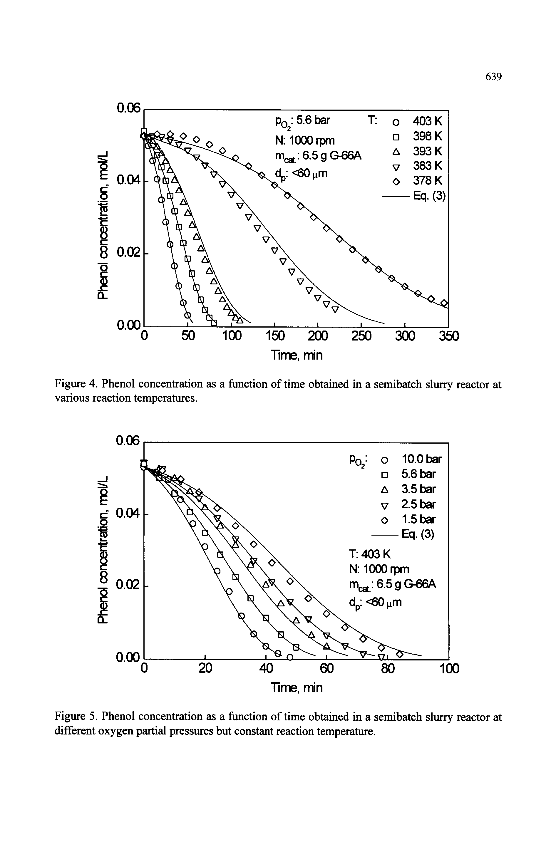 Figure 5. Phenol concentration as a function of time obtained in a semibatch slurry reactor at different oxygen partial pressures but constant reaction temperature.
