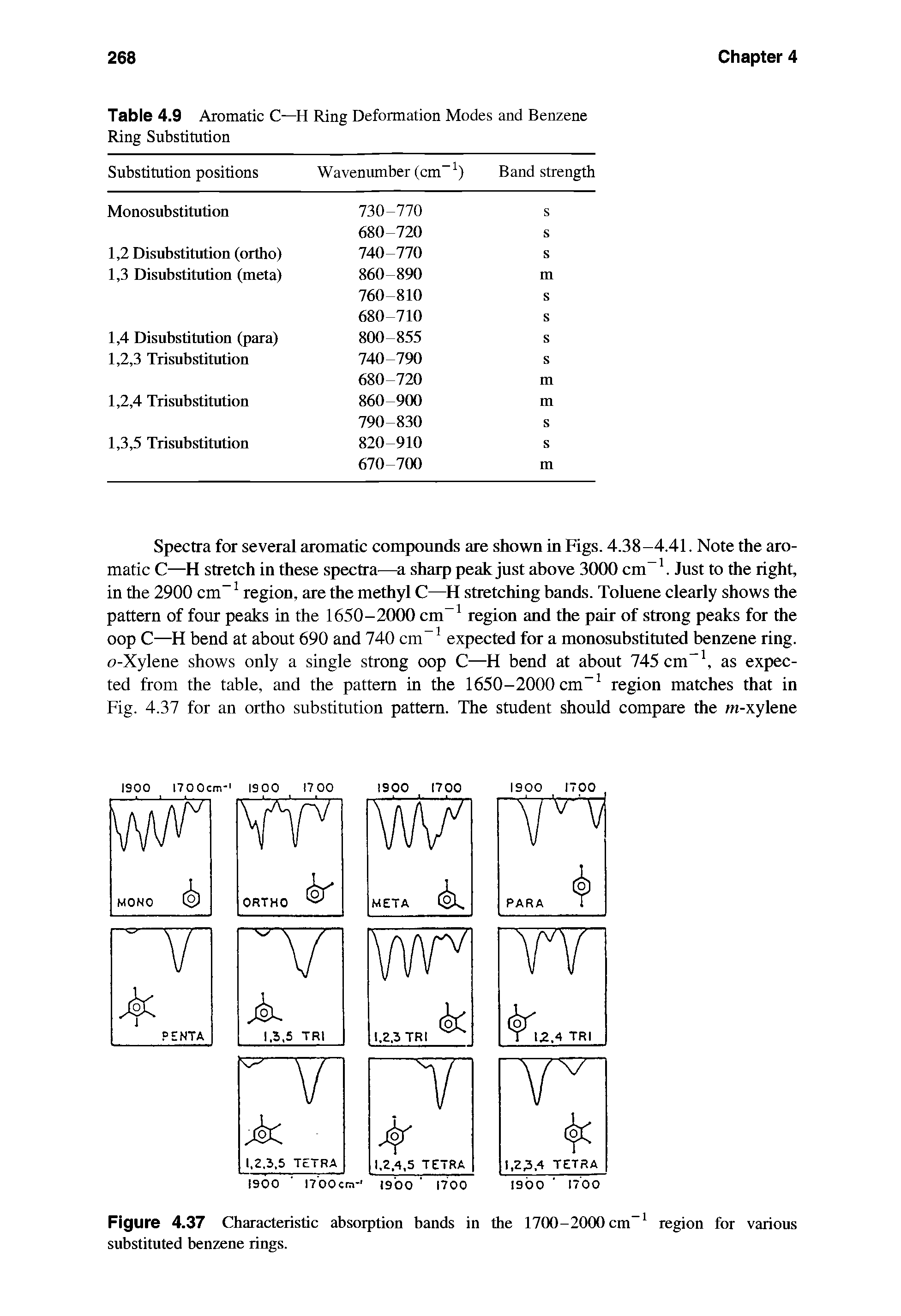 Table 4.9 Aromatic C—H Ring Deformation Modes and Benzene Ring Substitution...