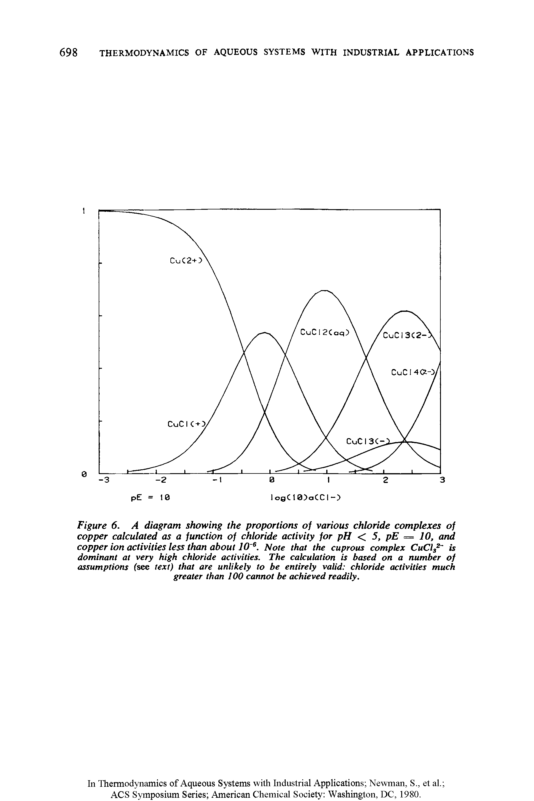 Figure 6. A diagram showing the proportions of various chloride complexes of copper calculated as a function of chloride activity for pH < 5, pE = 10, and copper ion activities less than about 10 6. Note that the cuprous complex CuCl32 is dominant at very high chloride activities. The calculation is based on a number of assumptions (see text) that are unlikely to be entirely valid chloride activities much greater than 100 cannot be achieved readily.
