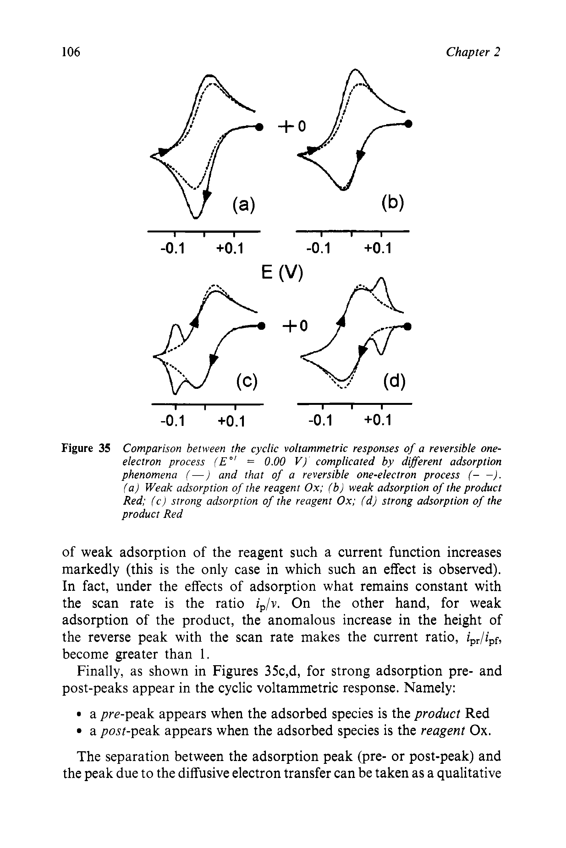 Figure 35 Comparison between the cyclic voltammetric responses of a reversible one-electron process E° = 0.00 V) complicated by different adsorption phenomena (—) and that of a reversible one-electron process (- -). (a) Weak adsorption of the reagent Ox (b) weak adsorption of the product Red (c) strong adsorption of the reagent Ox (d) strong adsorption of the product Red...
