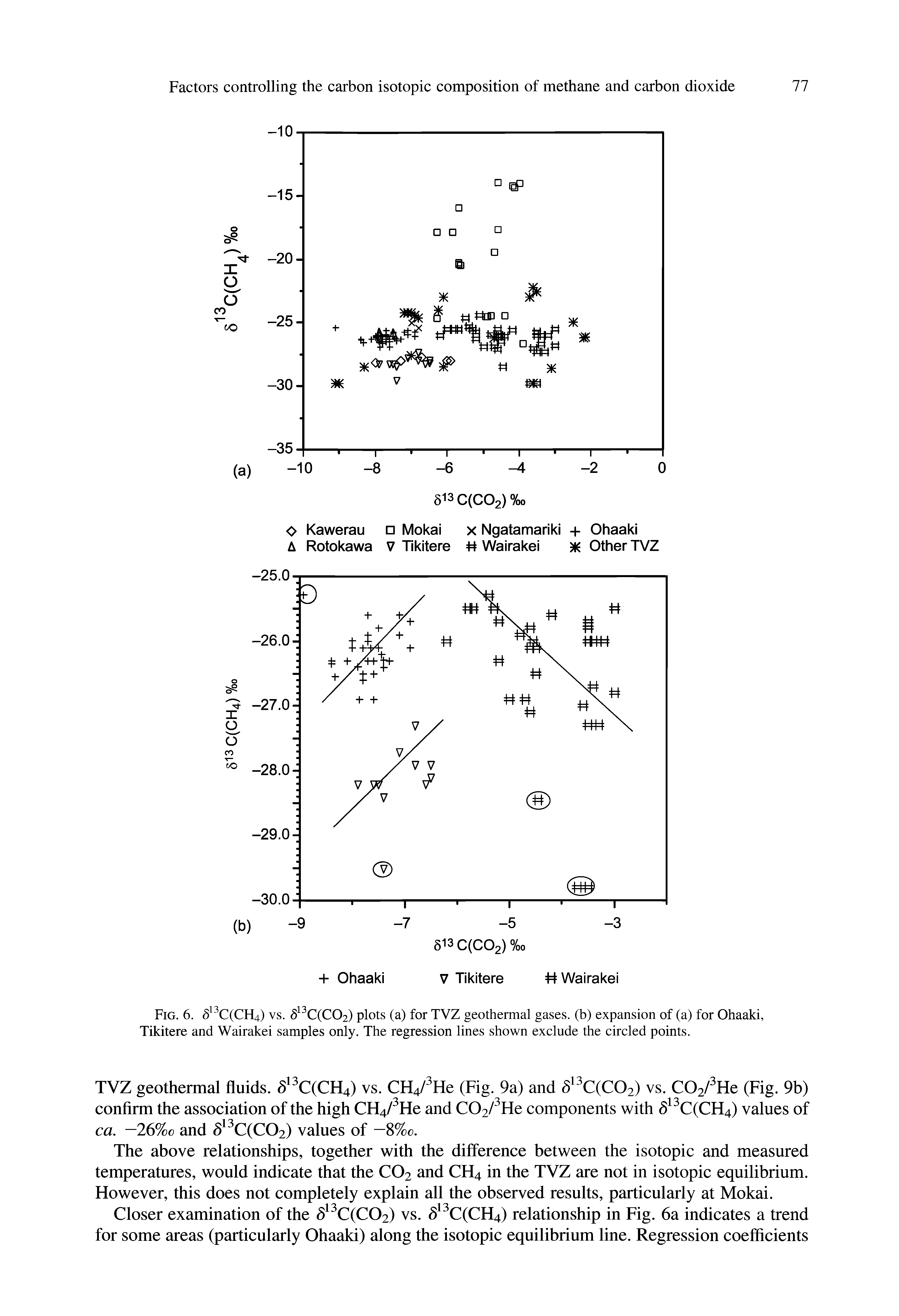 Fig. 6. 6 C(CH4) vs. 5 C(C02) plots (a) for TVZ geothermal gases, (b) expansion of (a) for Ohaaki, Tikitere and Wairakei samples only. The regression lines shown exclude the circled points.