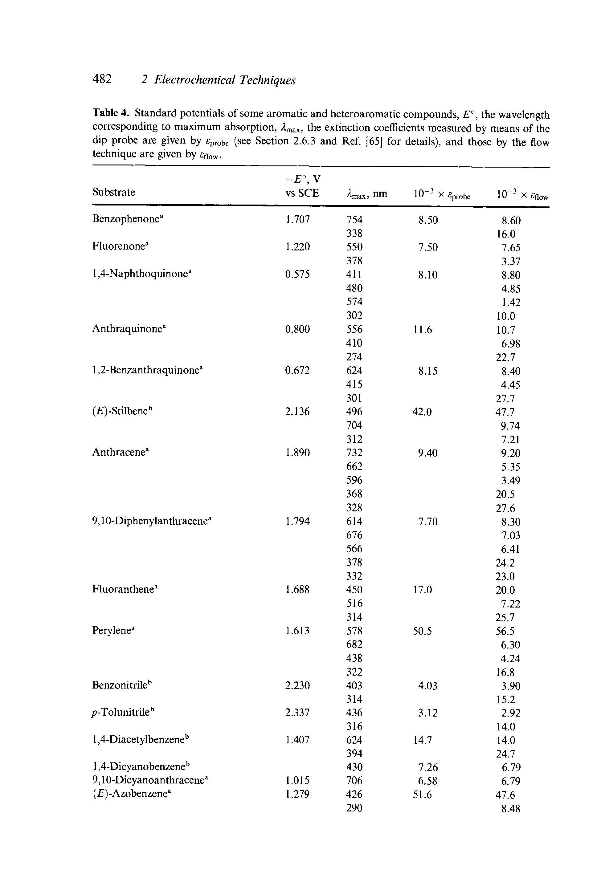Table 4. Standard potentials of some aromatic and heteroaromatic compounds, E°, the wavelength corresponding to maximum absorption, -imax, the extinction coefficients measured by means of the dip probe are given by fiprobe (see Section 2.6.3 and Ref [65] for details), and those by the flow technique are given by enow...