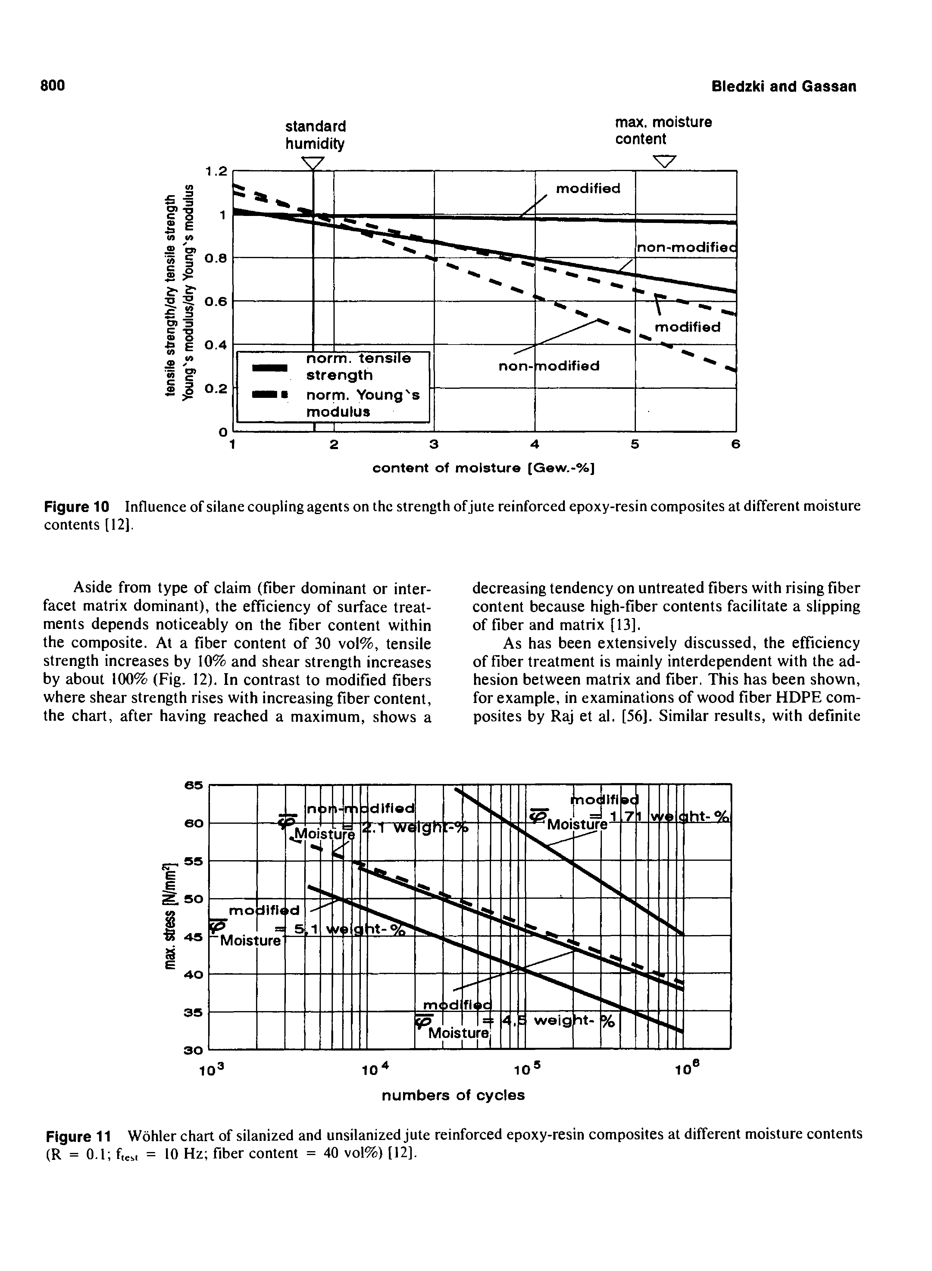 Figure 11 Wohler chart of silanized and unsilanized jute reinforced epoxy-resin composites at different moisture contents (R = O.l f,est = 10 Hz fiber content = 40 vol%) [12].