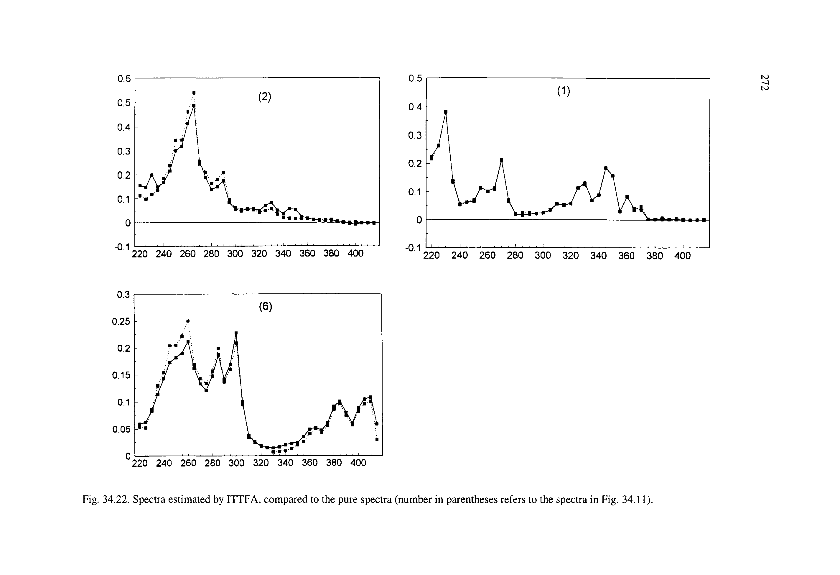 Fig. 34.22. Spectra estimated by ITTFA, compared to the pure spectra (number in parentheses refers to the spectra in Fig. 34.11).