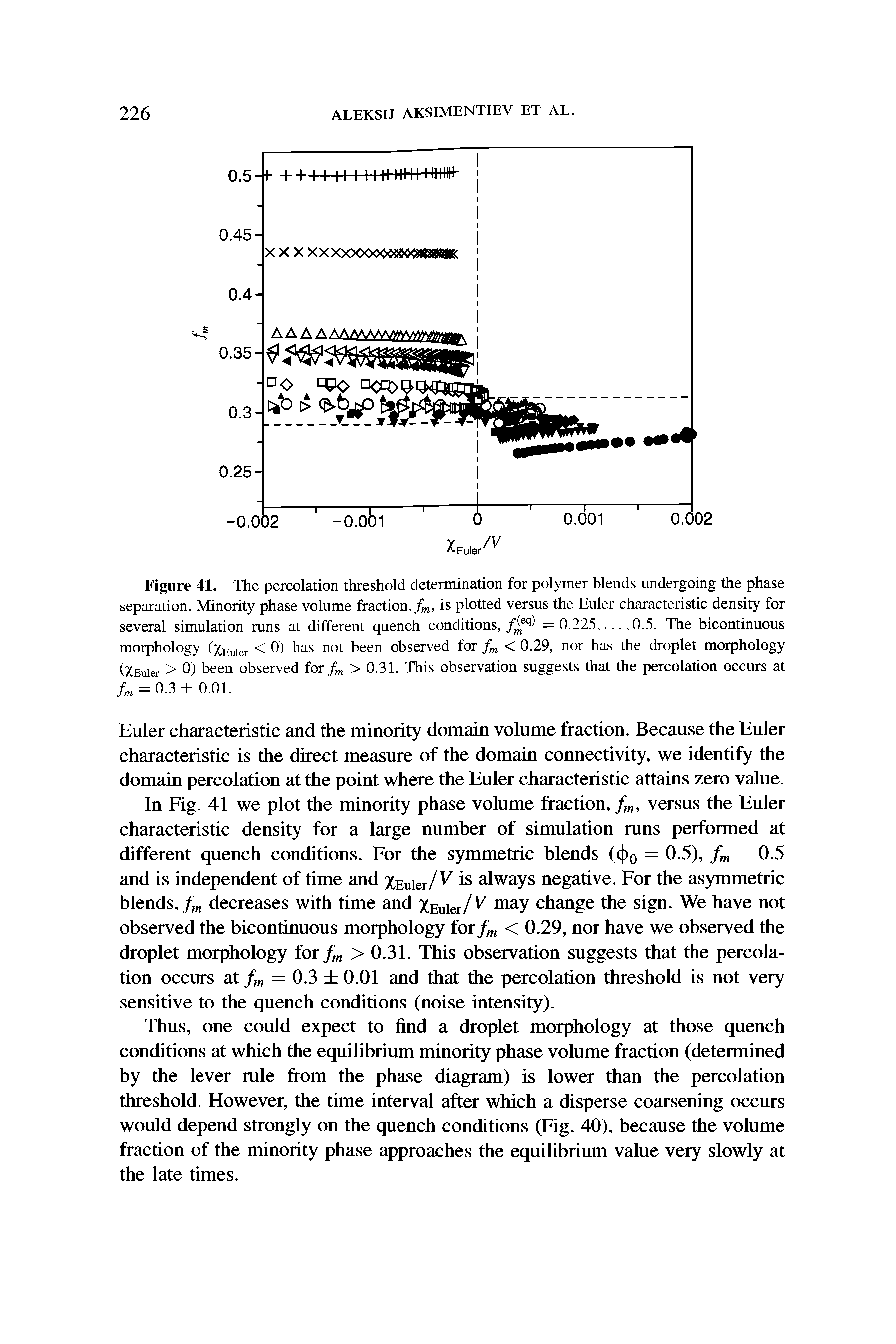 Figure 41. The percolation threshold determination for polymer blends undergoing the phase separation. Minority phase volume fraction, fm, is plotted versus the Euler characteristic density for several simulation runs at different quench conditions, /meq- = 0.225,..., 0.5. The bicontinuous morphology (%Euier < 0) has not been observed for fm < 0.29, nor has the droplet morphology (/(Euler > 0) been observed for/m > 0.31. This observation suggests that the percolation occurs at fm = 0.3 0.01.