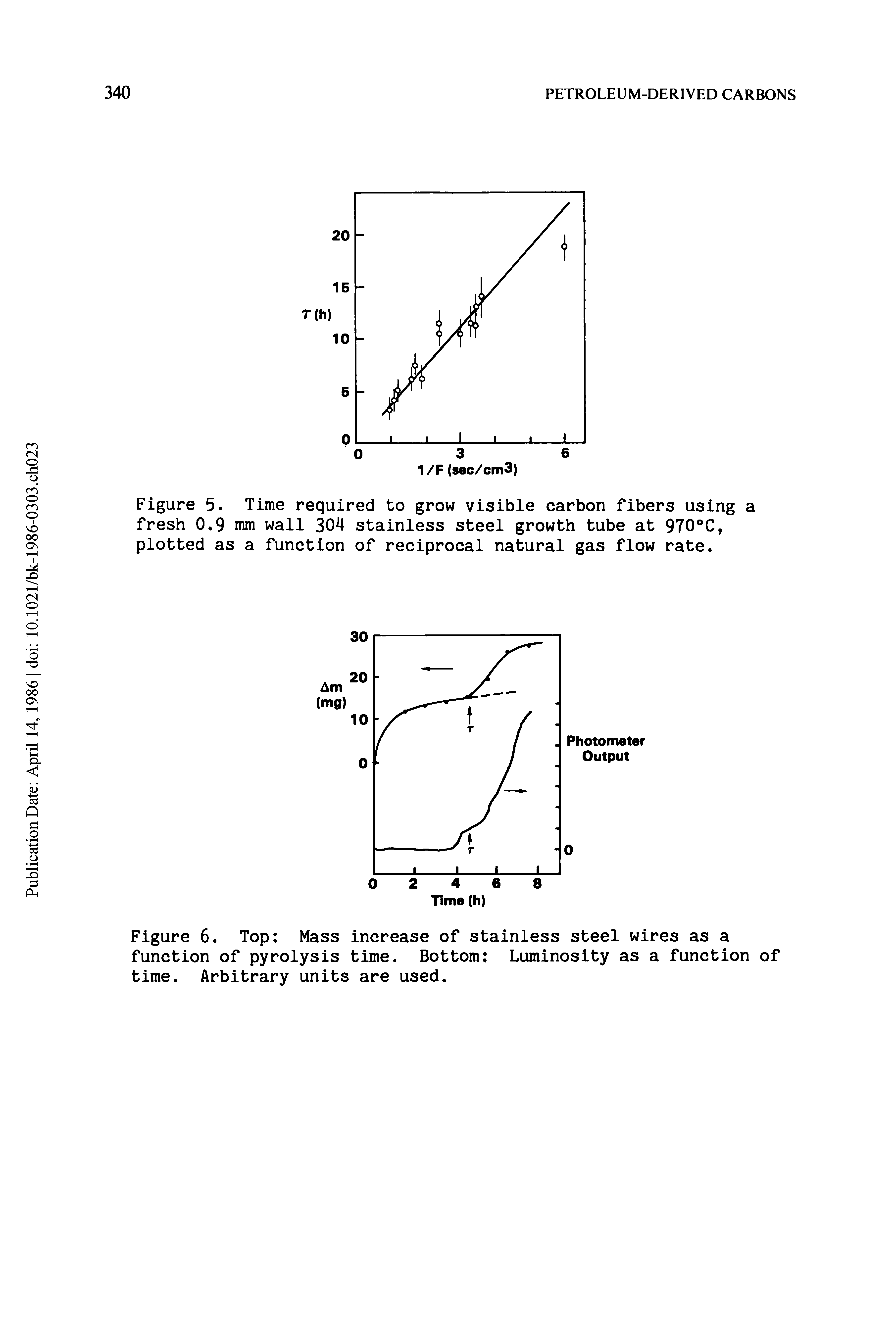 Figure 6. Top Mass increase of stainless steel wires as a function of pyrolysis time. Bottom Luminosity as a function of time. Arbitrary units are used.